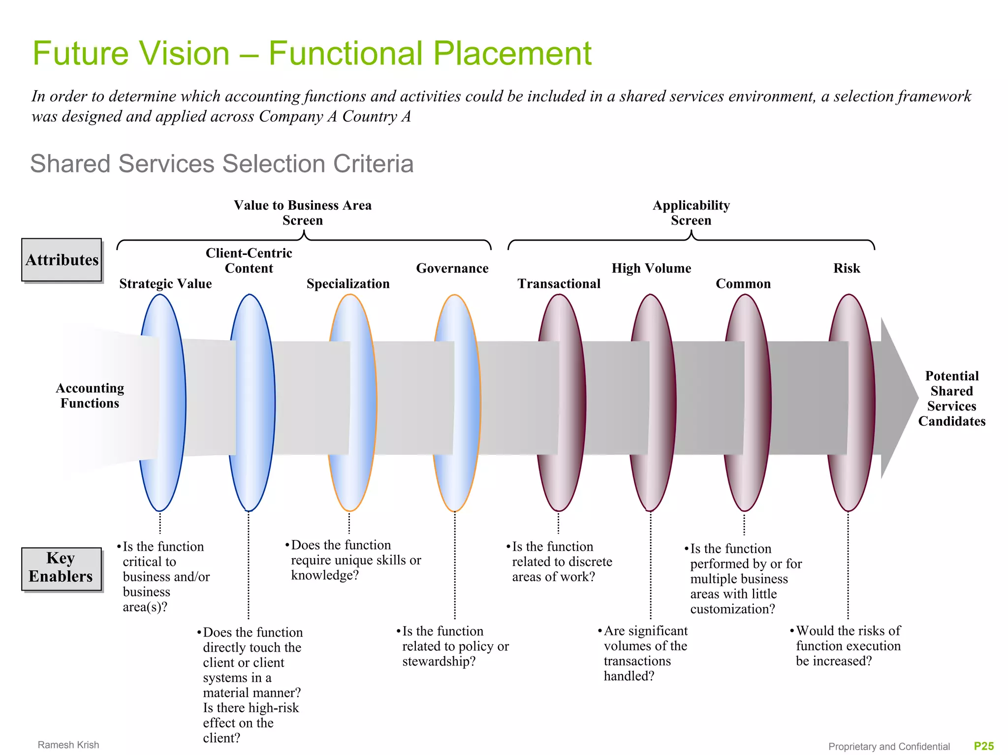 Future Vision – Functional Placement
In order to determine which accounting functions and activities could be included in a shared services environment, a selection framework
was designed and applied across Company A Country A


Shared Services Selection Criteria
                                   Value to Business Area                                                         Applicability
                                           Screen                                                                   Screen

                              Client-Centric
Attributes                       Content                               Governance                           High Volume                         Risk
                Strategic Value                    Specialization                           Transactional                    Common




                                                                                                                                                                    Potential
    Accounting                                                                                                                                                       Shared
    Functions                                                                                                                                                       Services
                                                                                                                                                                   Candidates




                •Is the function            •Does the function                          •Is the function                •Is the function
  Key            critical to                 require unique skills or                    related to discrete             performed by or for
Enablers         business and/or             knowledge?                                  areas of work?                  multiple business
                 business                                                                                                areas with little
                 area(s)?                                                                                                customization?
                             •Does the function                     •Is the function                     •Are significant                •Would the risks of
                              directly touch the                     related to policy or                 volumes of the                  function execution
                              client or client                       stewardship?                         transactions                    be increased?
                              systems in a                                                                handled?
                              material manner?
                              Is there high-risk
                              effect on the
 Ramesh Krish
                              client?
                                                                                                                                               Proprietary and Confidential   P25
 