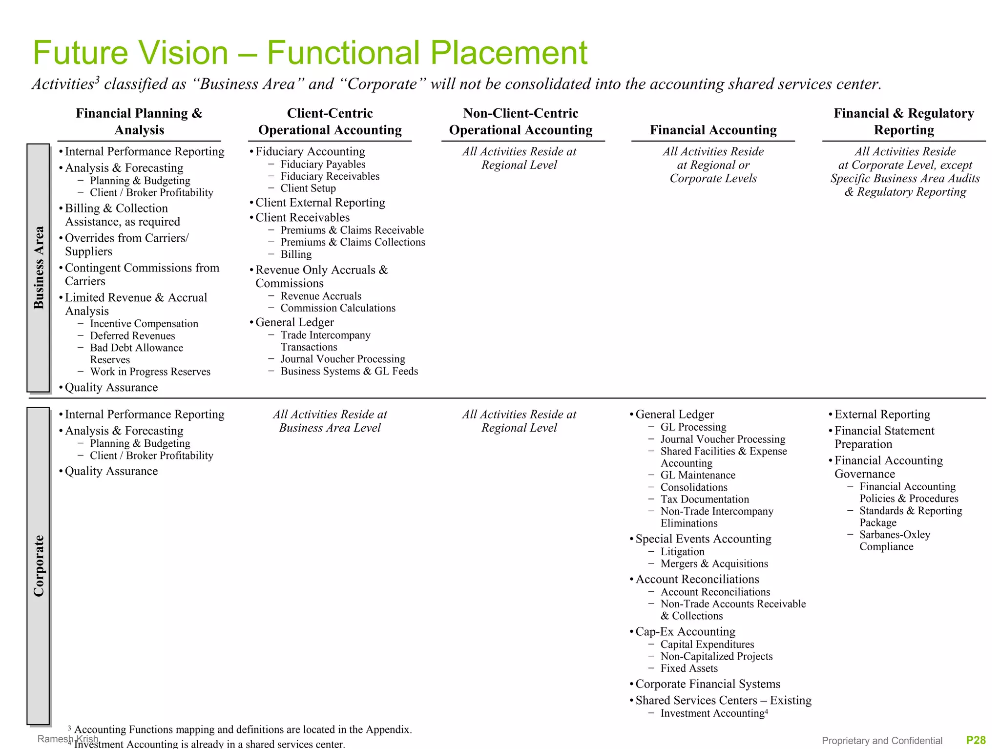 Future Vision – Functional Placement
Activities3 classified as “Business Area” and “Corporate” will not be consolidated into the accounting shared services center.
                     Financial Planning &                   Client-Centric                   Non-Client-Centric                                                   Financial & Regulatory
                           Analysis                     Operational Accounting              Operational Accounting           Financial Accounting                       Reporting
                • Internal Performance Reporting       • Fiduciary Accounting                 All Activities Reside at         All Activities Reside                 All Activities Reside
                • Analysis & Forecasting                  − Fiduciary Payables                    Regional Level                  at Regional or                  at Corporate Level, except
                     − Planning & Budgeting               − Fiduciary Receivables                                               Corporate Levels                 Specific Business Area Audits
                     − Client / Broker Profitability      − Client Setup                                                                                           & Regulatory Reporting
                • Billing & Collection                 • Client External Reporting
                  Assistance, as required              • Client Receivables
                                                          − Premiums & Claims Receivable
Business Area
Business Area




                • Overrides from Carriers/                − Premiums & Claims Collections
                  Suppliers                               − Billing
                • Contingent Commissions from          • Revenue Only Accruals &
                  Carriers                               Commissions
                • Limited Revenue & Accrual               − Revenue Accruals
                  Analysis                                − Commission Calculations
                     − Incentive Compensation          • General Ledger
                     − Deferred Revenues                  − Trade Intercompany
                     − Bad Debt Allowance                   Transactions
                       Reserves                           − Journal Voucher Processing
                     − Work in Progress Reserves          − Business Systems & GL Feeds
                • Quality Assurance

                • Internal Performance Reporting           All Activities Reside at           All Activities Reside at   • General Ledger                        • External Reporting
                • Analysis & Forecasting                    Business Area Level                   Regional Level            − GL Processing                      • Financial Statement
                     − Planning & Budgeting                                                                                 − Journal Voucher Processing           Preparation
                     − Client / Broker Profitability                                                                        − Shared Facilities & Expense
                                                                                                                              Accounting                         • Financial Accounting
                • Quality Assurance                                                                                         − GL Maintenance                       Governance
                                                                                                                            − Consolidations                         − Financial Accounting
                                                                                                                            − Tax Documentation                        Policies & Procedures
                                                                                                                            − Non-Trade Intercompany                 − Standards & Reporting
                                                                                                                              Eliminations                             Package
                                                                                                                         • Special Events Accounting                 − Sarbanes-Oxley
Corporate
Corporate




                                                                                                                            − Litigation                               Compliance
                                                                                                                            − Mergers & Acquisitions
                                                                                                                         • Account Reconciliations
                                                                                                                            − Account Reconciliations
                                                                                                                            − Non-Trade Accounts Receivable
                                                                                                                              & Collections
                                                                                                                         • Cap-Ex Accounting
                                                                                                                            − Capital Expenditures
                                                                                                                            − Non-Capitalized Projects
                                                                                                                            − Fixed Assets
                                                                                                                         • Corporate Financial Systems
                                                                                                                         • Shared Services Centers – Existing
                                                                                                                            − Investment Accounting4
          Accounting Functions mapping and definitions are located in the Appendix.
                 3
   Ramesh Krish
        4 Investment Accounting is already in a shared services center.                                                                                         Proprietary and Confidential   P28
 