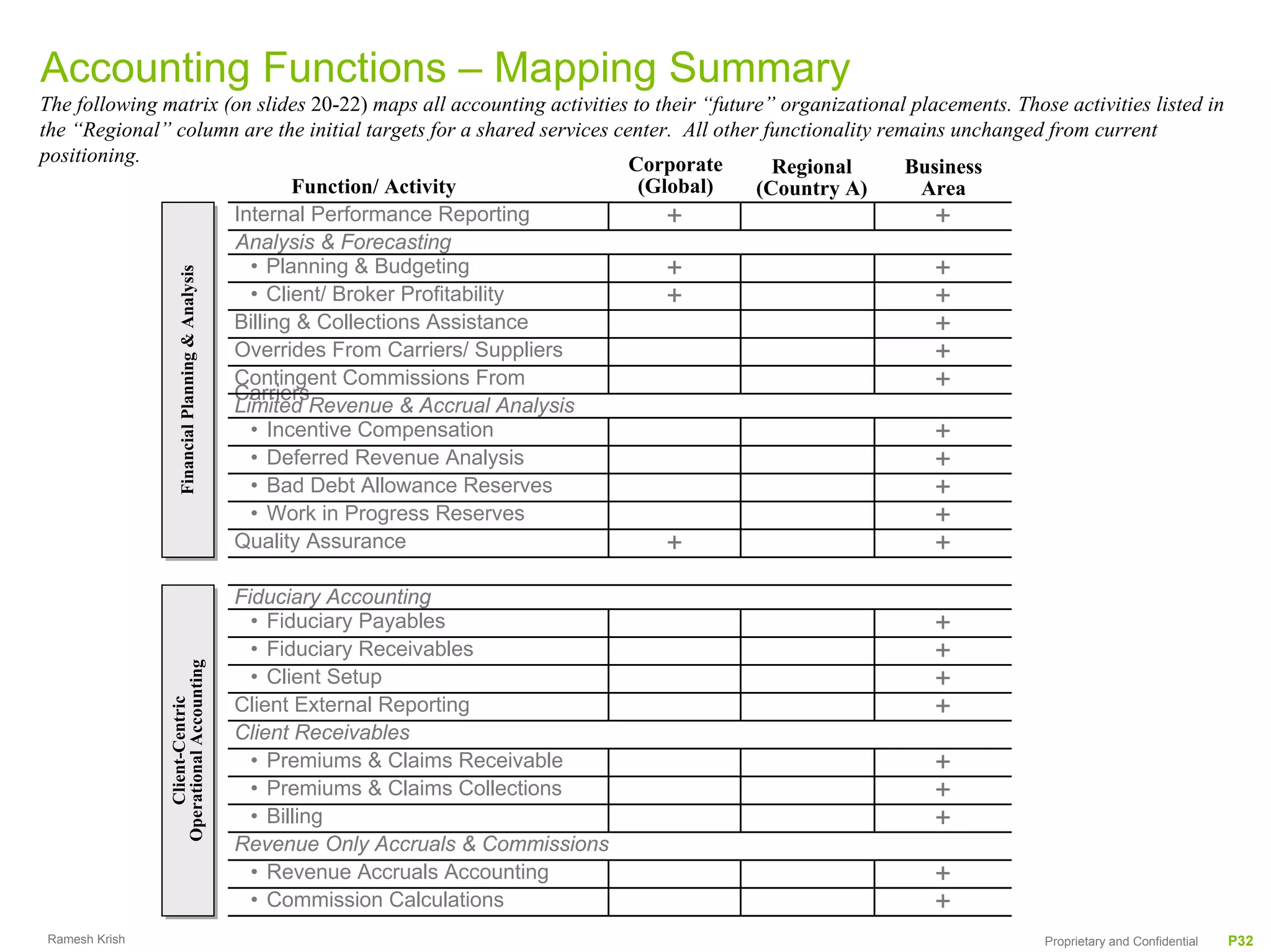Accounting Functions – Mapping Summary
The following matrix (on slides 20-22) maps all accounting activities to their “future” organizational placements. Those activities listed in
the “Regional” column are the initial targets for a shared services center. All other functionality remains unchanged from current
positioning.                                                          Corporate        Regional        Business
                             Function/ Activity                        (Global)      (Country A)        Area
                      Internal Performance Reporting                      +                               +
                      Analysis & Forecasting
                        • Planning & Budgeting                            +                               +
                    Financial Planning & Analysis
                    Financial Planning & Analysis




                        • Client/ Broker Profitability                    +                               +
                      Billing & Collections Assistance                                                    +
                      Overrides From Carriers/ Suppliers                                                  +
                      Contingent Commissions From
                      Carriers
                                                                                                          +
                      Limited Revenue & Accrual Analysis
                        • Incentive Compensation                                                          +
                        • Deferred Revenue Analysis                                                       +
                        • Bad Debt Allowance Reserves                                                     +
                        • Work in Progress Reserves                                                       +
                      Quality Assurance                                   +                               +
                                                    Fiduciary Accounting
                                                      • Fiduciary Payables                                +
                                                      • Fiduciary Receivables                             +
               Operational Accounting
               Operational Accounting




                                                      • Client Setup                                      +
                                                                                                          +
                   Client-Centric




                                                    Client External Reporting
                   Client-Centric




                                                    Client Receivables
                                                      • Premiums & Claims Receivable                      +
                                                      • Premiums & Claims Collections                     +
                                                      • Billing                                           +
                                                    Revenue Only Accruals & Commissions
                                                      • Revenue Accruals Accounting                       +
                                                      • Commission Calculations                           +
Ramesh Krish                                                                                                           Proprietary and Confidential   P32
 