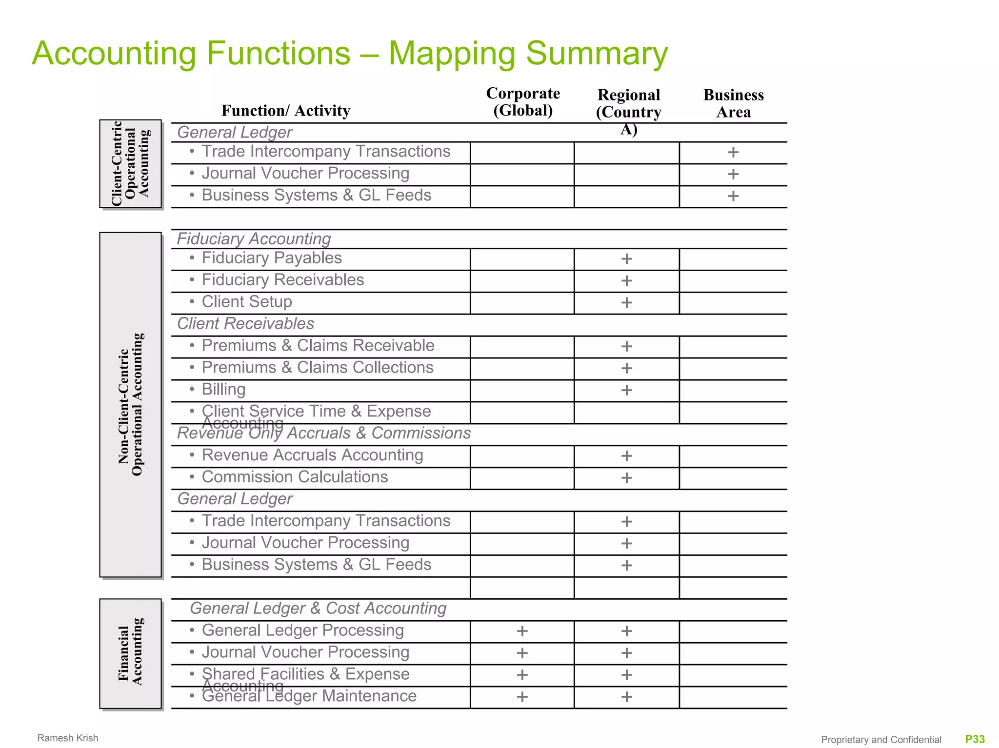 Accounting Functions – Mapping Summary
                                                                                Corporate   Regional   Business
               Client-Centric                  Function/ Activity                (Global)   (Country    Area
                                                                                               A)
               Client-Centric
                Operational               General Ledger
                Accounting
                Operational
                Accounting                 • Trade Intercompany Transactions                              +
                                           • Journal Voucher Processing                                   +
                                           • Business Systems & GL Feeds                                  +
                                          Fiduciary Accounting
                                            • Fiduciary Payables                              +
                                            • Fiduciary Receivables                           +
                                            • Client Setup                                    +
                                          Client Receivables
                 Operational Accounting
                 Operational Accounting




                                            • Premiums & Claims Receivable                    +
                   Non-Client-Centric
                  Non-Client-Centric




                                            • Premiums & Claims Collections                   +
                                            • Billing                                         +
                                            • Client Service Time & Expense
                                              Accounting
                                          Revenue Only Accruals & Commissions
                                            • Revenue Accruals Accounting                     +
                                            • Commission Calculations                         +
                                          General Ledger
                                            • Trade Intercompany Transactions                 +
                                            • Journal Voucher Processing                      +
                                            • Business Systems & GL Feeds                     +
                                           General Ledger & Cost Accounting
                 Accounting
                 Accounting




                                           • General Ledger Processing             +          +
                  Financial
                 Financial




                                           • Journal Voucher Processing            +          +
                                           • Shared Facilities & Expense
                                             Accounting
                                                                                   +          +
                                           • General Ledger Maintenance            +          +
Ramesh Krish                                                                                                      Proprietary and Confidential   P33
 
