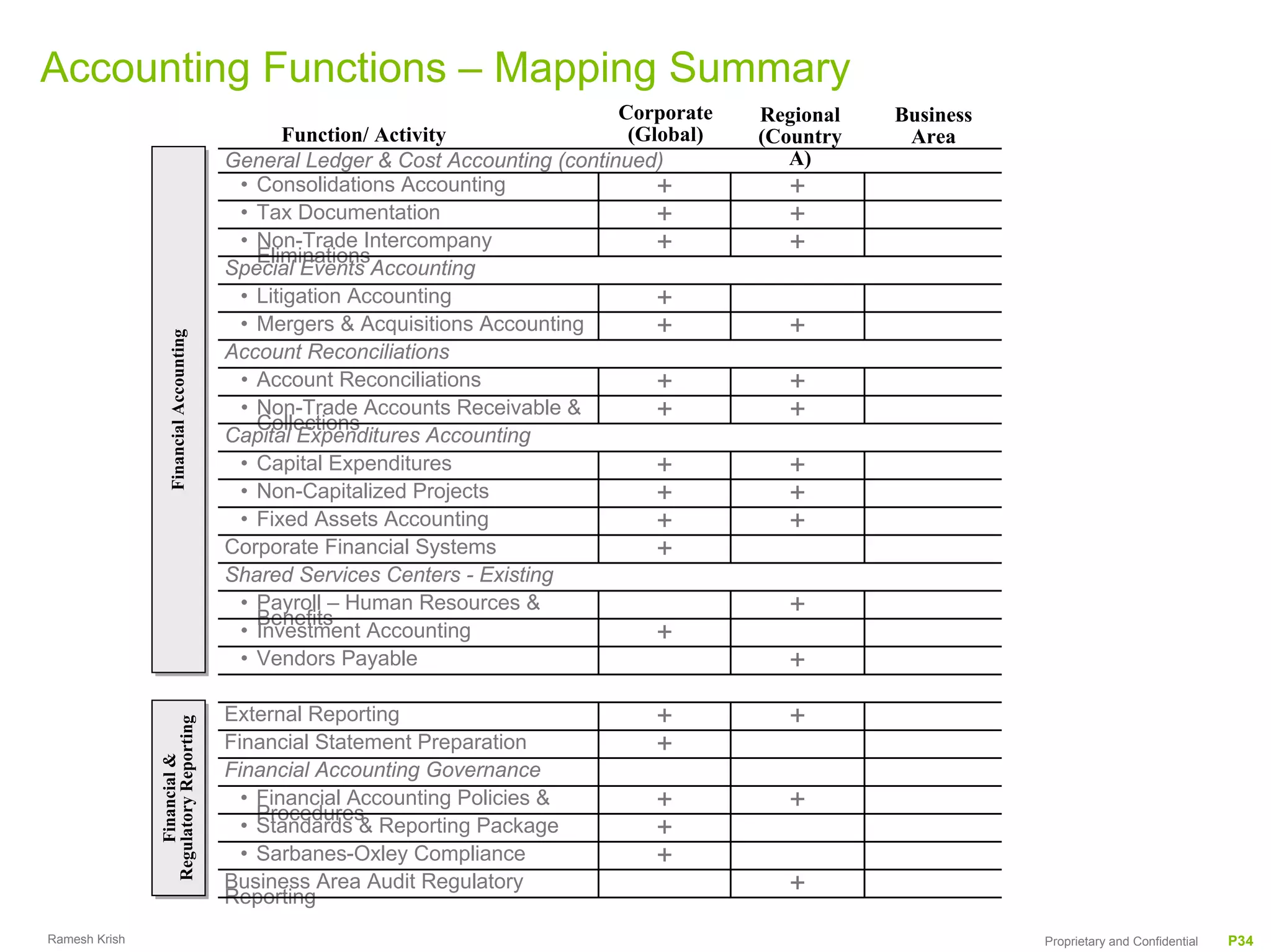 Accounting Functions – Mapping Summary
                                                                                  Corporate   Regional   Business
                                                Function/ Activity                 (Global)   (Country    Area
                                          General Ledger & Cost Accounting (continued)           A)
                                           • Consolidations Accounting                +         +
                                           • Tax Documentation                        +         +
                                           • Non-Trade Intercompany
                                             Eliminations
                                                                                      +         +
                                          Special Events Accounting
                                           • Litigation Accounting                    +
                                           • Mergers & Acquisitions Accounting        +         +
                   Financial Accounting
                   Financial Accounting




                                          Account Reconciliations
                                           • Account Reconciliations                  +         +
                                           • Non-Trade Accounts Receivable &
                                             Collections
                                                                                      +         +
                                          Capital Expenditures Accounting
                                           • Capital Expenditures                     +         +
                                           • Non-Capitalized Projects                 +         +
                                           • Fixed Assets Accounting                  +         +
                                          Corporate Financial Systems                 +
                                          Shared Services Centers - Existing
                                           • Payroll – Human Resources &
                                             Benefits
                                                                                                +
                                           • Investment Accounting                    +
                                           • Vendors Payable                                    +
                                          External Reporting                         +          +
               Regulatory Reporting
               Regulatory Reporting




                                          Financial Statement Preparation            +
                   Financial &
                   Financial &




                                          Financial Accounting Governance
                                            • Financial Accounting Policies &
                                              Procedures
                                                                                     +          +
                                            • Standards & Reporting Package          +
                                            • Sarbanes-Oxley Compliance              +
                                          Business Area Audit Regulatory
                                          Reporting
                                                                                                +
Ramesh Krish                                                                                                        Proprietary and Confidential   P34
 