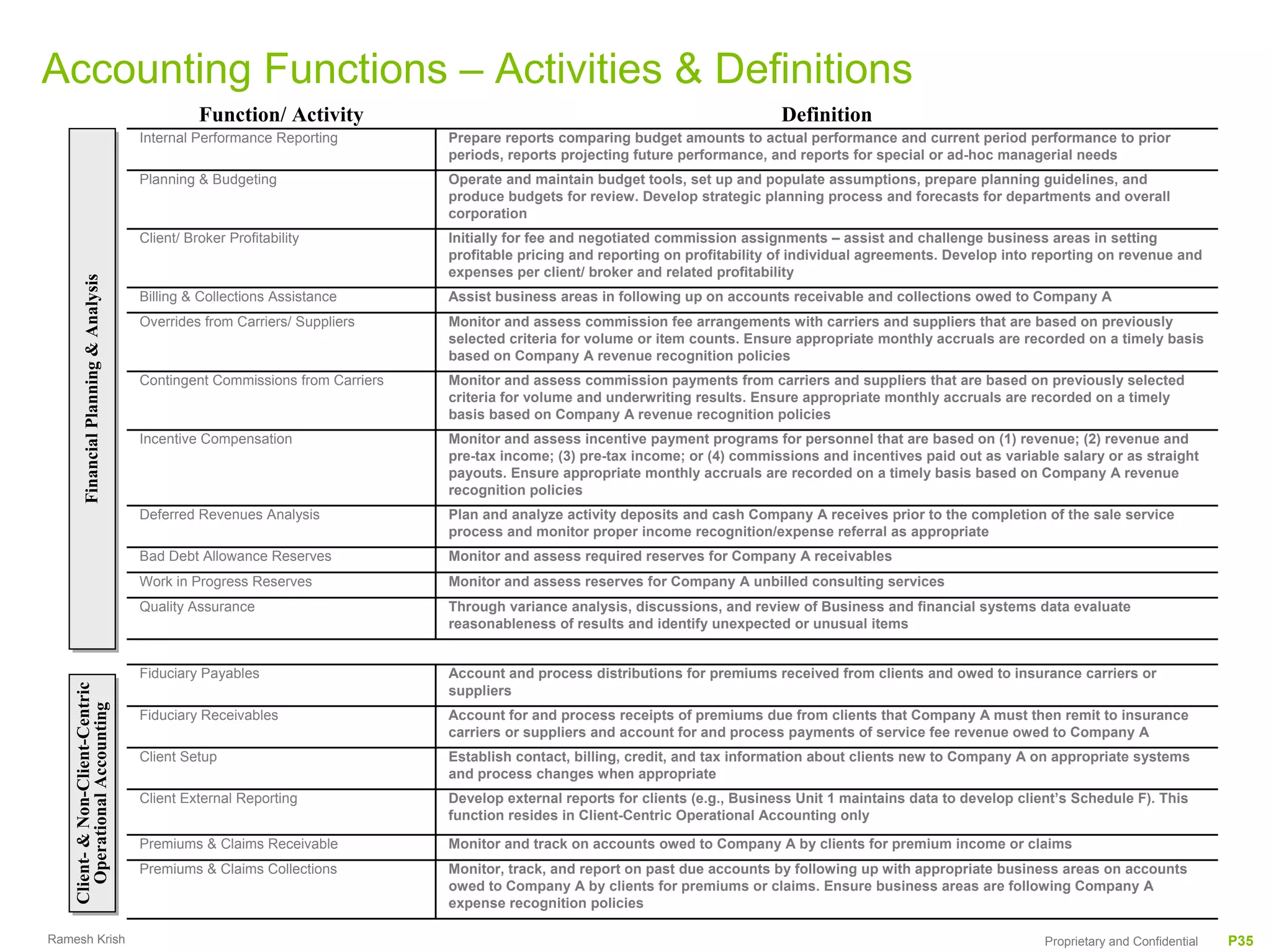Accounting Functions – Activities & Definitions
                                                    Function/ Activity                                                             Definition
                                          Internal Performance Reporting         Prepare reports comparing budget amounts to actual performance and current period performance to prior
                                                                                 periods, reports projecting future performance, and reports for special or ad-hoc managerial needs
                                          Planning & Budgeting                   Operate and maintain budget tools, set up and populate assumptions, prepare planning guidelines, and
                                                                                 produce budgets for review. Develop strategic planning process and forecasts for departments and overall
                                                                                 corporation
                                          Client/ Broker Profitability           Initially for fee and negotiated commission assignments – assist and challenge business areas in setting
                                                                                 profitable pricing and reporting on profitability of individual agreements. Develop into reporting on revenue and
                                                                                 expenses per client/ broker and related profitability
          Financial Planning & Analysis
          Financial Planning & Analysis




                                          Billing & Collections Assistance       Assist business areas in following up on accounts receivable and collections owed to Company A
                                          Overrides from Carriers/ Suppliers     Monitor and assess commission fee arrangements with carriers and suppliers that are based on previously
                                                                                 selected criteria for volume or item counts. Ensure appropriate monthly accruals are recorded on a timely basis
                                                                                 based on Company A revenue recognition policies
                                          Contingent Commissions from Carriers   Monitor and assess commission payments from carriers and suppliers that are based on previously selected
                                                                                 criteria for volume and underwriting results. Ensure appropriate monthly accruals are recorded on a timely
                                                                                 basis based on Company A revenue recognition policies
                                          Incentive Compensation                 Monitor and assess incentive payment programs for personnel that are based on (1) revenue; (2) revenue and
                                                                                 pre-tax income; (3) pre-tax income; or (4) commissions and incentives paid out as variable salary or as straight
                                                                                 payouts. Ensure appropriate monthly accruals are recorded on a timely basis based on Company A revenue
                                                                                 recognition policies
                                          Deferred Revenues Analysis             Plan and analyze activity deposits and cash Company A receives prior to the completion of the sale service
                                                                                 process and monitor proper income recognition/expense referral as appropriate
                                          Bad Debt Allowance Reserves            Monitor and assess required reserves for Company A receivables
                                          Work in Progress Reserves              Monitor and assess reserves for Company A unbilled consulting services
                                          Quality Assurance                      Through variance analysis, discussions, and review of Business and financial systems data evaluate
                                                                                 reasonableness of results and identify unexpected or unusual items


                                          Fiduciary Payables                     Account and process distributions for premiums received from clients and owed to insurance carriers or
    Client- & Non-Client-Centric




                                                                                 suppliers
    Client- & Non-Client-Centric
       Operational Accounting
      Operational Accounting




                                          Fiduciary Receivables                  Account for and process receipts of premiums due from clients that Company A must then remit to insurance
                                                                                 carriers or suppliers and account for and process payments of service fee revenue owed to Company A
                                          Client Setup                           Establish contact, billing, credit, and tax information about clients new to Company A on appropriate systems
                                                                                 and process changes when appropriate
                                          Client External Reporting              Develop external reports for clients (e.g., Business Unit 1 maintains data to develop client’s Schedule F). This
                                                                                 function resides in Client-Centric Operational Accounting only

                                          Premiums & Claims Receivable           Monitor and track on accounts owed to Company A by clients for premium income or claims
                                          Premiums & Claims Collections          Monitor, track, and report on past due accounts by following up with appropriate business areas on accounts
                                                                                 owed to Company A by clients for premiums or claims. Ensure business areas are following Company A
                                                                                 expense recognition policies

Ramesh Krish                                                                                                                                                               Proprietary and Confidential   P35
 