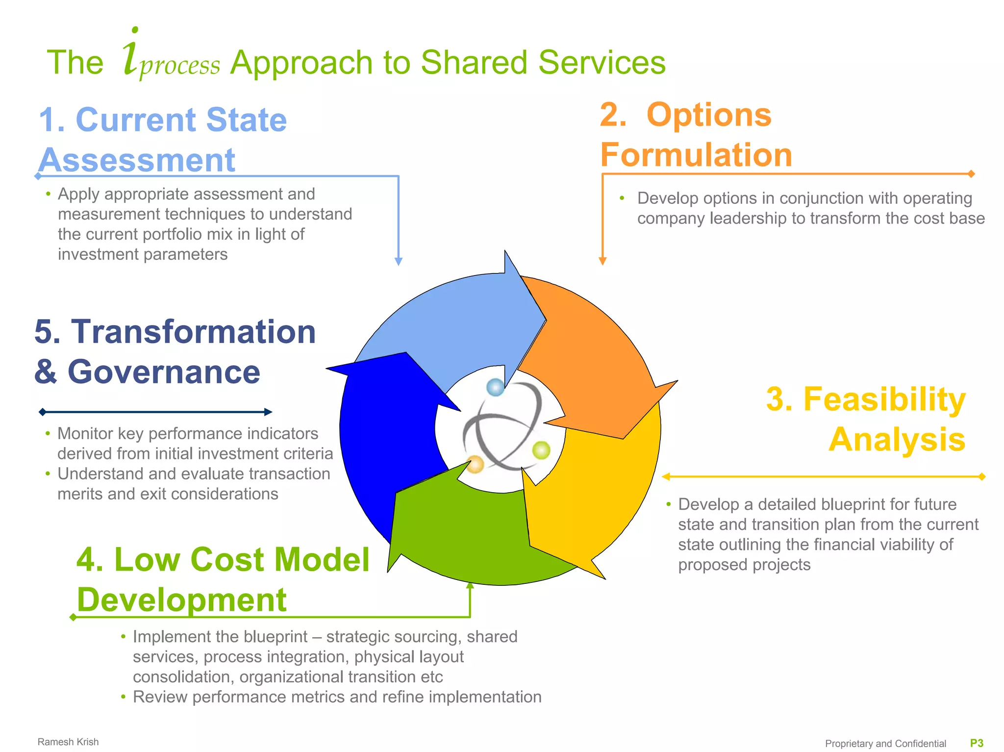 The           iprocess Approach to Shared Services
1. Current State                                                        2. Options
Assessment                                                              Formulation
 • Apply appropriate assessment and                                      • Develop options in conjunction with operating
   measurement techniques to understand                                    company leadership to transform the cost base
   the current portfolio mix in light of
   investment parameters



5. Transformation
& Governance
                                                                                            3. Feasibility
 • Monitor key performance indicators
   derived from initial investment criteria
                                                       CUSTOMER                                 Analysis
 • Understand and evaluate transaction
   merits and exit considerations
                                                                              • Develop a detailed blueprint for future
                                                                                state and transition plan from the current
                                                                                state outlining the financial viability of
       4. Low Cost Model                                                        proposed projects

       Development
               • Implement the blueprint – strategic sourcing, shared
                 services, process integration, physical layout
                 consolidation, organizational transition etc
               • Review performance metrics and refine implementation

Ramesh Krish                                                                                        Proprietary and Confidential   P3
 