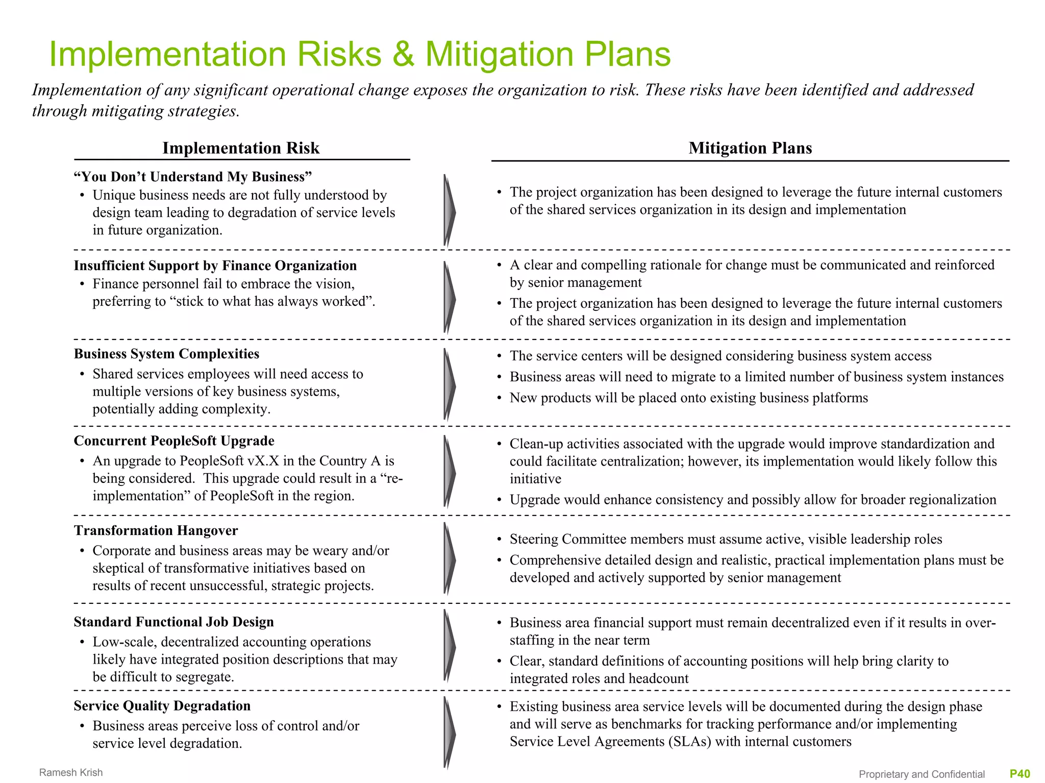 Implementation Risks & Mitigation Plans
Implementation of any significant operational change exposes the organization to risk. These risks have been identified and addressed
through mitigating strategies.

                      Implementation Risk                                                          Mitigation Plans
       “You Don’t Understand My Business”
        • Unique business needs are not fully understood by       • The project organization has been designed to leverage the future internal customers
          design team leading to degradation of service levels      of the shared services organization in its design and implementation
          in future organization.

       Insufficient Support by Finance Organization               • A clear and compelling rationale for change must be communicated and reinforced
        • Finance personnel fail to embrace the vision,             by senior management
          preferring to “stick to what has always worked”.        • The project organization has been designed to leverage the future internal customers
                                                                    of the shared services organization in its design and implementation

       Business System Complexities                               • The service centers will be designed considering business system access
        • Shared services employees will need access to           • Business areas will need to migrate to a limited number of business system instances
          multiple versions of key business systems,              • New products will be placed onto existing business platforms
          potentially adding complexity.

       Concurrent PeopleSoft Upgrade                              • Clean-up activities associated with the upgrade would improve standardization and
        • An upgrade to PeopleSoft vX.X in the Country A is         could facilitate centralization; however, its implementation would likely follow this
          being considered. This upgrade could result in a “re-     initiative
          implementation” of PeopleSoft in the region.            • Upgrade would enhance consistency and possibly allow for broader regionalization

       Transformation Hangover
                                                                  • Steering Committee members must assume active, visible leadership roles
        • Corporate and business areas may be weary and/or
                                                                  • Comprehensive detailed design and realistic, practical implementation plans must be
          skeptical of transformative initiatives based on
                                                                    developed and actively supported by senior management
          results of recent unsuccessful, strategic projects.

       Standard Functional Job Design                             • Business area financial support must remain decentralized even if it results in over-
        • Low-scale, decentralized accounting operations            staffing in the near term
          likely have integrated position descriptions that may   • Clear, standard definitions of accounting positions will help bring clarity to
          be difficult to segregate.                                integrated roles and headcount
       Service Quality Degradation                                • Existing business area service levels will be documented during the design phase
        • Business areas perceive loss of control and/or            and will serve as benchmarks for tracking performance and/or implementing
          service level degradation.                                Service Level Agreements (SLAs) with internal customers

 Ramesh Krish                                                                                                                    Proprietary and Confidential   P40
 