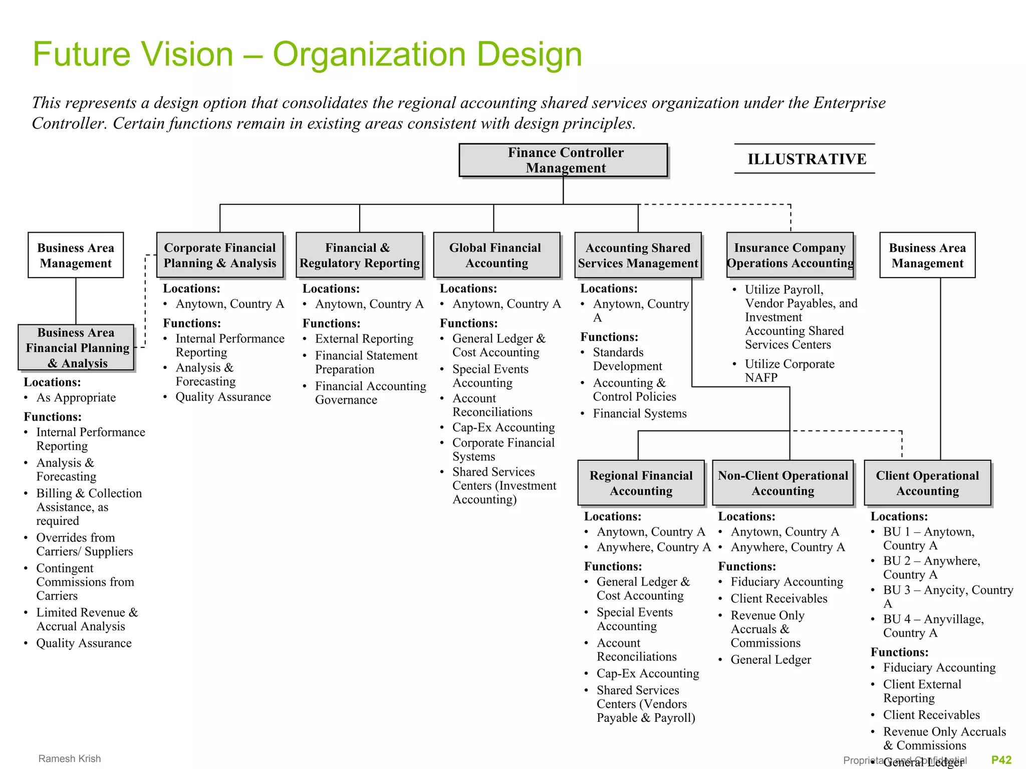 Future Vision – Organization Design
 This represents a design option that consolidates the regional accounting shared services organization under the Enterprise
 Controller. Certain functions remain in existing areas consistent with design principles.
                                                                                       Finance Controller
                                                                                       Finance Controller                       ILLUSTRATIVE
                                                                                          Management
                                                                                          Management




  Business Area          Corporate Financial
                         Corporate Financial          Financial &
                                                      Financial &           Global Financial
                                                                            Global Financial        Accounting Shared
                                                                                                     Accounting Shared       Insurance Company
                                                                                                                              Insurance Company            Business Area
  Management             Planning & Analysis
                         Planning & Analysis      Regulatory Reporting
                                                  Regulatory Reporting        Accounting
                                                                               Accounting          Services Management
                                                                                                   Services Management      Operations Accounting
                                                                                                                            Operations Accounting          Management
                         Locations:               Locations:               Locations:              Locations:                • Utilize Payroll,
                         • Anytown, Country A     • Anytown, Country A     • Anytown, Country A    • Anytown, Country          Vendor Payables, and
                         Functions:               Functions:               Functions:                A                         Investment
  Business Area
   Business Area                                                                                                               Accounting Shared
                         • Internal Performance   • External Reporting     • General Ledger &      Functions:
                                                                                                                               Services Centers
Financial Planning
 Financial Planning        Reporting                                         Cost Accounting       • Standards
                                                  • Financial Statement
    & Analysis
     & Analysis          • Analysis &               Preparation            • Special Events          Development             • Utilize Corporate
Locations:                 Forecasting                                       Accounting            • Accounting &              NAFP
                                                  • Financial Accounting
• As Appropriate         • Quality Assurance        Governance             • Account                 Control Policies
Functions:                                                                   Reconciliations       • Financial Systems
• Internal Performance                                                     • Cap-Ex Accounting
  Reporting                                                                • Corporate Financial
• Analysis &                                                                 Systems
  Forecasting                                                              • Shared Services        Regional Financial     Non-Client Operational        Client Operational
                                                                                                    Regional Financial     Non-Client Operational        Client Operational
                                                                             Centers (Investment
• Billing & Collection                                                       Accounting)
                                                                                                       Accounting
                                                                                                       Accounting               Accounting
                                                                                                                                Accounting                   Accounting
                                                                                                                                                             Accounting
  Assistance, as
  required                                                                                         Locations:              Locations:                    Locations:
• Overrides from                                                                                   • Anytown, Country A    • Anytown, Country A          • BU 1 – Anytown,
  Carriers/ Suppliers                                                                              • Anywhere, Country A   • Anywhere, Country A            Country A
                                                                                                                                                         • BU 2 – Anywhere,
• Contingent                                                                                       Functions:              Functions:
                                                                                                                                                            Country A
  Commissions from                                                                                 • General Ledger &      • Fiduciary Accounting
  Carriers                                                                                           Cost Accounting                                     • BU 3 – Anycity, Country
                                                                                                                           • Client Receivables             A
• Limited Revenue &                                                                                • Special Events        • Revenue Only                • BU 4 – Anyvillage,
  Accrual Analysis                                                                                   Accounting              Accruals &                     Country A
• Quality Assurance                                                                                • Account                 Commissions
                                                                                                     Reconciliations                                     Functions:
                                                                                                                           • General Ledger
                                                                                                   • Cap-Ex Accounting                                   • Fiduciary Accounting
                                                                                                   • Shared Services                                     • Client External
                                                                                                     Centers (Vendors                                       Reporting
                                                                                                     Payable & Payroll)                                  • Client Receivables
                                                                                                                                                         • Revenue Only Accruals
                                                                                                                                                            & Commissions
  Ramesh Krish                                                                                                                                           • General Ledger
                                                                                                                                                   Proprietary and Confidential P42
 