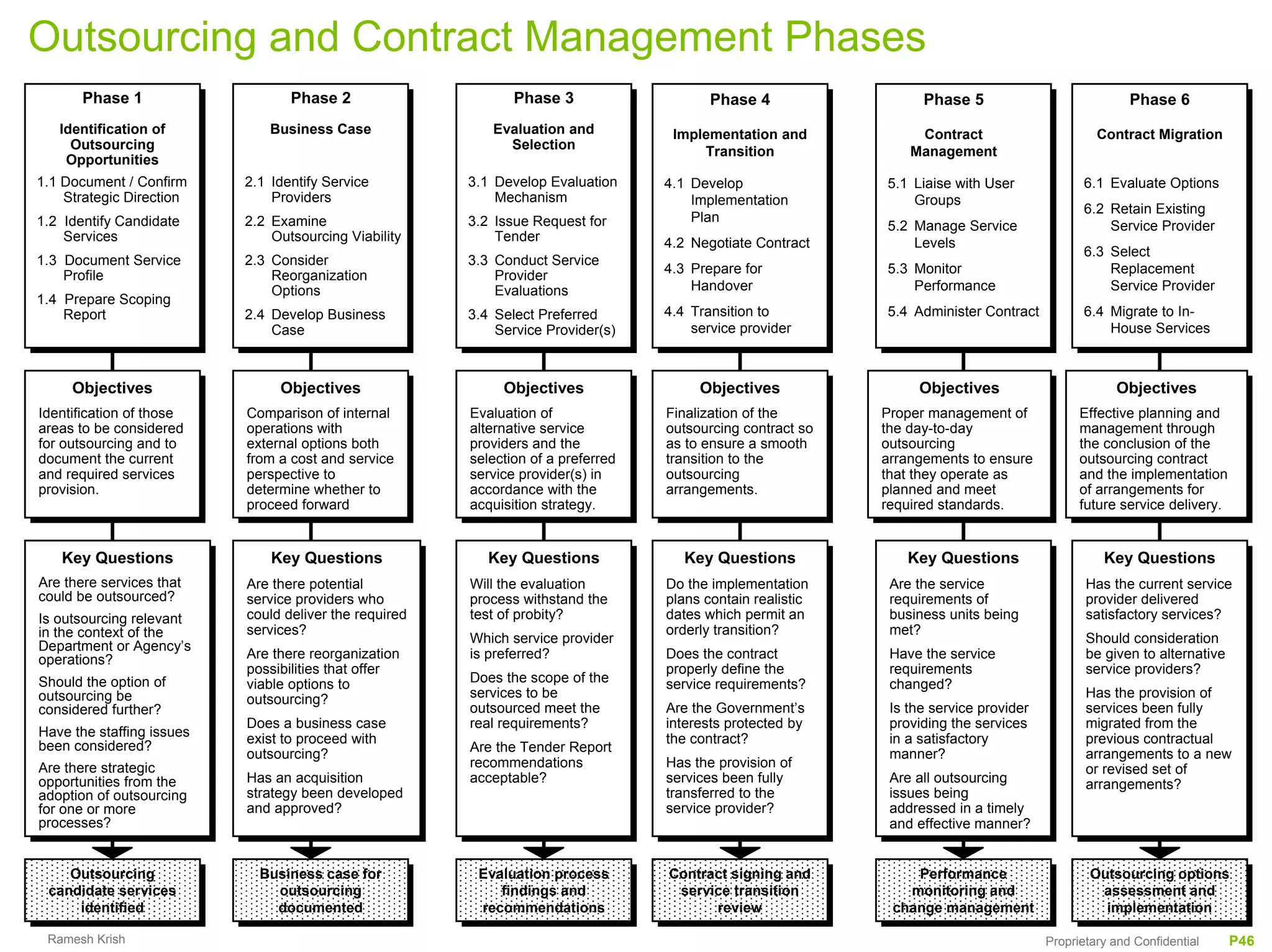Outsourcing and Contract Management Phases
       Phase 1                     Phase 2                       Phase 3                    Phase 4                   Phase 5                              Phase 6
   Identification of            Business Case                Evaluation and           Implementation and             Contract                        Contract Migration
     Outsourcing                                               Selection                  Transition                Management
    Opportunities
1.1 Document / Confirm      2.1 Identify Service          3.1 Develop Evaluation     4.1 Develop                5.1 Liaise with User              6.1 Evaluate Options
    Strategic Direction         Providers                     Mechanism                  Implementation             Groups
                                                                                                                                                  6.2 Retain Existing
1.2 Identify Candidate      2.2 Examine                   3.2 Issue Request for          Plan
                                                                                                                5.2 Manage Service                    Service Provider
    Services                    Outsourcing Viability         Tender                 4.2 Negotiate Contract         Levels
                                                                                                                                                  6.3 Select
1.3 Document Service        2.3 Consider                  3.3 Conduct Service
    Profile                     Reorganization                Provider               4.3 Prepare for            5.3 Monitor                           Replacement
                                Options                       Evaluations                Handover                   Performance                       Service Provider
1.4 Prepare Scoping
    Report                  2.4 Develop Business          3.4 Select Preferred       4.4 Transition to          5.4 Administer Contract           6.4 Migrate to In-
                                Case                          Service Provider(s)        service provider                                             House Services



     Objectives
     Objectives                  Objectives
                                 Objectives                    Objectives
                                                               Objectives                 Objectives
                                                                                          Objectives                 Objectives
                                                                                                                     Objectives                         Objectives
                                                                                                                                                        Objectives
Identification of those
 Identification of those    Comparison of internal
                             Comparison of internal       Evaluation of
                                                           Evaluation of             Finalization of the
                                                                                      Finalization of the       Proper management of
                                                                                                                 Proper management of             Effective planning and
                                                                                                                                                   Effective planning and
areas to be considered
 areas to be considered     operations with
                             operations with              alternative service
                                                           alternative service       outsourcing contract so
                                                                                      outsourcing contract so   the day-to-day
                                                                                                                 the day-to-day                   management through
                                                                                                                                                   management through
for outsourcing and to
 for outsourcing and to     external options both
                             external options both        providers and the
                                                           providers and the         as to ensure aasmooth
                                                                                      as to ensure smooth       outsourcing
                                                                                                                 outsourcing                      the conclusion of the
                                                                                                                                                   the conclusion of the
document the current
 document the current       from aacost and service
                             from cost and service        selection of aapreferred
                                                           selection of preferred    transition to the
                                                                                      transition to the         arrangements to ensure
                                                                                                                 arrangements to ensure           outsourcing contract
                                                                                                                                                   outsourcing contract
and required services
 and required services      perspective to
                             perspective to               service provider(s) in
                                                           service provider(s) in    outsourcing
                                                                                      outsourcing               that they operate as
                                                                                                                 that they operate as             and the implementation
                                                                                                                                                   and the implementation
provision.
 provision.                 determine whether to
                             determine whether to         accordance with the
                                                           accordance with the       arrangements.
                                                                                      arrangements.             planned and meet
                                                                                                                 planned and meet                 of arrangements for
                                                                                                                                                   of arrangements for
                            proceed forward
                             proceed forward              acquisition strategy.
                                                           acquisition strategy.                                required standards.
                                                                                                                 required standards.              future service delivery.
                                                                                                                                                   future service delivery.


   Key Questions
   Key Questions                Key Questions
                                Key Questions                Key Questions
                                                             Key Questions              Key Questions
                                                                                        Key Questions              Key Questions
                                                                                                                   Key Questions                      Key Questions
                                                                                                                                                      Key Questions
Are there services that
 Are there services that    Are there potential
                             Are there potential          Will the evaluation
                                                           Will the evaluation       Do the implementation
                                                                                      Do the implementation      Are the service
                                                                                                                  Are the service                  Has the current service
                                                                                                                                                    Has the current service
could be outsourced?
 could be outsourced?       service providers who         process withstand the      plans contain realistic     requirements of                   provider delivered
                             service providers who         process withstand the      plans contain realistic     requirements of                   provider delivered
Is outsourcing relevant     could deliver the required
                             could deliver the required   test of probity?
                                                           test of probity?          dates which permit an
                                                                                      dates which permit an      business units being
                                                                                                                  business units being             satisfactory services?
                                                                                                                                                    satisfactory services?
 Is outsourcing relevant    services?                                                orderly transition?         met?
in the context of the
 in the context of the       services?                    Which service provider      orderly transition?         met?                             Should consideration
Department or Agency’s                                     Which service provider                                                                   Should consideration
 Department or Agency’s     Are there reorganization      is preferred?              Does the contract           Have the service                  be given to alternative
operations?
 operations?                 Are there reorganization      is preferred?              Does the contract           Have the service                  be given to alternative
                            possibilities that offer
                             possibilities that offer                                properly define the
                                                                                      properly define the        requirements
                                                                                                                  requirements                     service providers?
                                                                                                                                                    service providers?
Should the option of        viable options to             Does the scope of the
                                                           Does the scope of the     service requirements?       changed?
 Should the option of        viable options to            services to be              service requirements?       changed?                         Has the provision of
outsourcing be
 outsourcing be             outsourcing?                   services to be                                                                           Has the provision of
considered further?          outsourcing?                 outsourced meet the        Are the Government’s        Is the service provider           services been fully
 considered further?                                       outsourced meet the        Are the Government’s        Is the service provider           services been fully
                            Does aabusiness case
                             Does business case           real requirements?
                                                           real requirements?        interests protected by
                                                                                      interests protected by     providing the services
                                                                                                                  providing the services           migrated from the
                                                                                                                                                    migrated from the
Have the staffing issues
 Have the staffing issues   exist to proceed with                                    the contract?               in aasatisfactory                 previous contractual
been considered?             exist to proceed with        Are the Tender Report       the contract?               in satisfactory                   previous contractual
 been considered?           outsourcing?                   Are the Tender Report                                 manner?                           arrangements to aanew
                             outsourcing?                 recommendations            Has the provision of         manner?                           arrangements to new
Are there strategic
 Are there strategic                                       recommendations            Has the provision of                                         or revised set of
                                                                                                                                                    or revised set of
opportunities from the      Has an acquisition
                             Has an acquisition           acceptable?
                                                           acceptable?               services been fully
                                                                                      services been fully        Are all outsourcing
                                                                                                                  Are all outsourcing              arrangements?
 opportunities from the     strategy been developed                                  transferred to the          issues being                       arrangements?
adoption of outsourcing
 adoption of outsourcing     strategy been developed                                  transferred to the          issues being
for one or more
 for one or more            and approved?
                             and approved?                                           service provider?
                                                                                      service provider?          addressed in aatimely
                                                                                                                  addressed in timely
processes?
 processes?                                                                                                      and effective manner?
                                                                                                                  and effective manner?


    Outsourcing
     Outsourcing              Business case for
                               Business case for           Evaluation process
                                                            Evaluation process       Contract signing and
                                                                                      Contract signing and           Performance
                                                                                                                      Performance                   Outsourcing options
                                                                                                                                                    Outsourcing options
 candidate services
  candidate services             outsourcing
                                  outsourcing                 findings and
                                                               findings and            service transition
                                                                                        service transition          monitoring and
                                                                                                                    monitoring and                   assessment and
                                                                                                                                                       assessment and
     identified
      identified                documented
                                 documented                recommendations
                                                            recommendations                  review
                                                                                              review             change management
                                                                                                                  change management                   implementation
                                                                                                                                                       implementation
 Ramesh Krish                                                                                                                               Proprietary and Confidential   P46
 