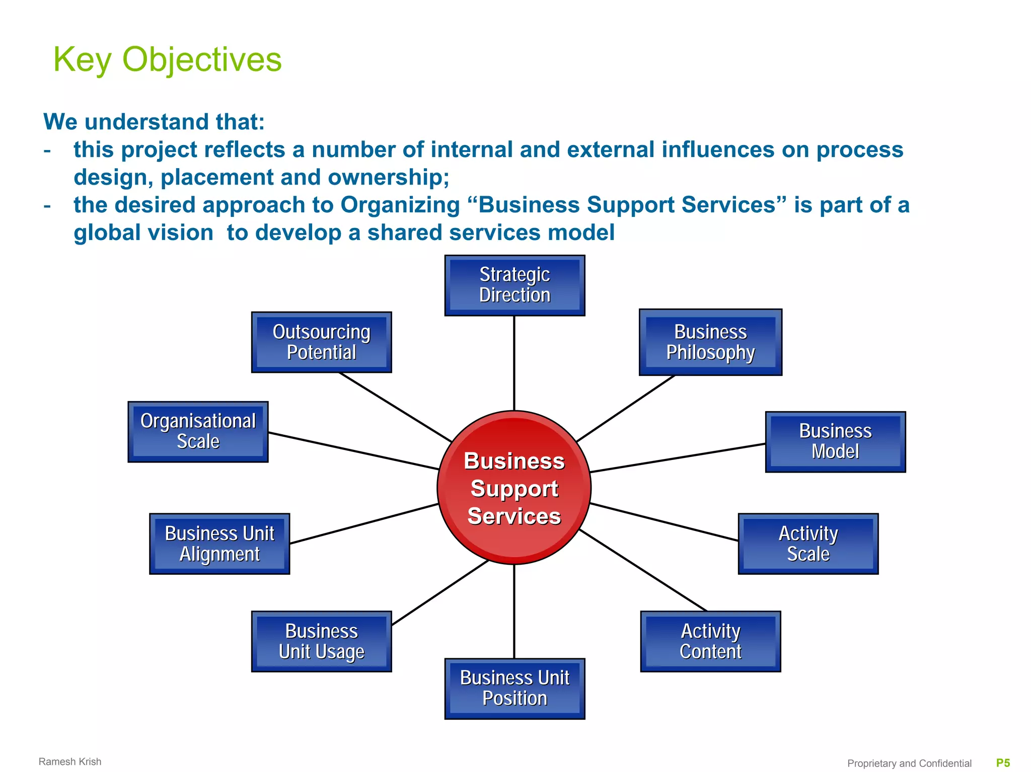 Key Objectives
We understand that:
- this project reflects a number of internal and external influences on process
  design, placement and ownership;
- the desired approach to Organizing “Business Support Services” is part of a
  global vision to develop a shared services model
                                                Strategic
                                                Direction
                                Outsourcing                    Business
                                 Potential                    Philosophy


               Organisational
                                                                             Business
                   Scale                                                      Model
                                              Business
                                              Support
                                              Services
                 Business Unit                                             Activity
                  Alignment                                                 Scale


                                  Business                     Activity
                                 Unit Usage                    Content
                                              Business Unit
                                                Position


Ramesh Krish                                                                          Proprietary and Confidential   P5
 