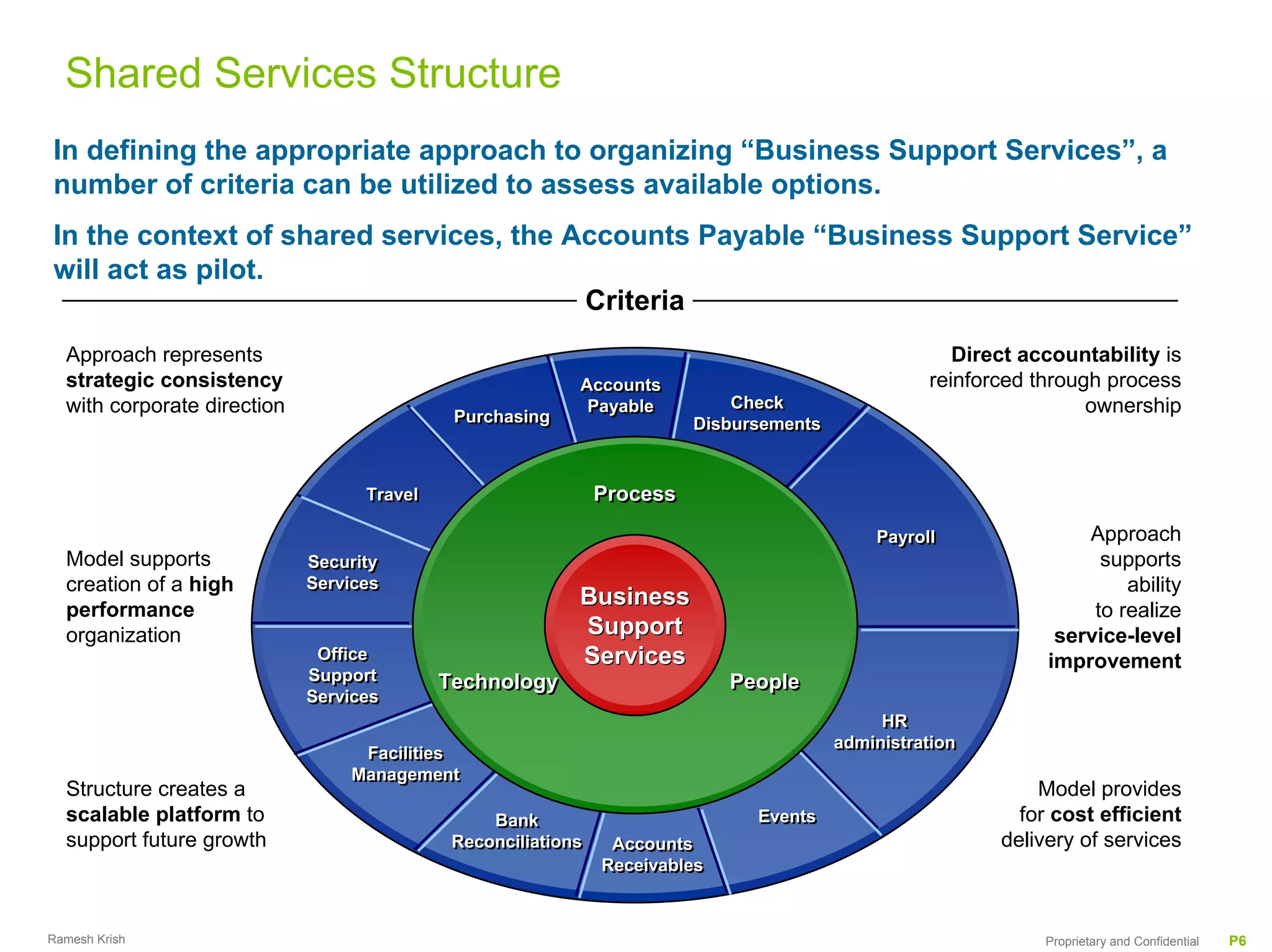 Shared Services Structure
In defining the appropriate approach to organizing “Business Support Services”, a
number of criteria can be utilized to assess available options.
In the context of shared services, the Accounts Payable “Business Support Service”
will act as pilot.
                                        Criteria
  Approach represents                                                                                  Direct accountability is
  strategic consistency                                    Accounts
                                                           Accounts                                 reinforced through process
  with corporate direction                                  Payable
                                                            Payable           Check
                                                                              Check                                  ownership
                                             Purchasing
                                             Purchasing                   Disbursements
                                                                          Disbursements


                                   Travel
                                   Travel                      Process
                                                               Services
                                                               Services

                                                                                              Payroll
                                                                                              Payroll               Approach
  Model supports             Security
                             Security                                                                                 supports
  creation of a high         Services
                             Services                                                                                    ability
  performance
                                                           Business
                                                                                                                     to realize
  organization                                             Support                                               service-level
                              Office
                              Office                       Services                                             improvement
                             Support
                             Support        Technology                       People
                             Services
                             Services
                                                                                               HR
                                                                                               HR
                                                                                          administration
                                                                                          administration
                                  Facilities
                                  Facilities
                                 Management
                                 Management
  Structure creates a                                                                                          Model provides
  scalable platform to                           Bank
                                                 Bank                           Events
                                                                                Events                       for cost efficient
  support future growth                      Reconciliations
                                             Reconciliations    Accounts
                                                                Accounts                                   delivery of services
                                                               Receivables
                                                               Receivables


Ramesh Krish                                                                                                    Proprietary and Confidential   P6
 