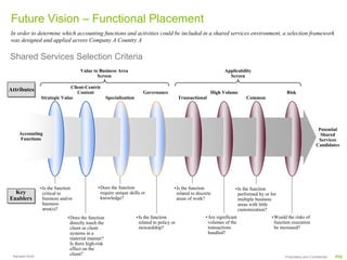 Framework for shared services | PDF