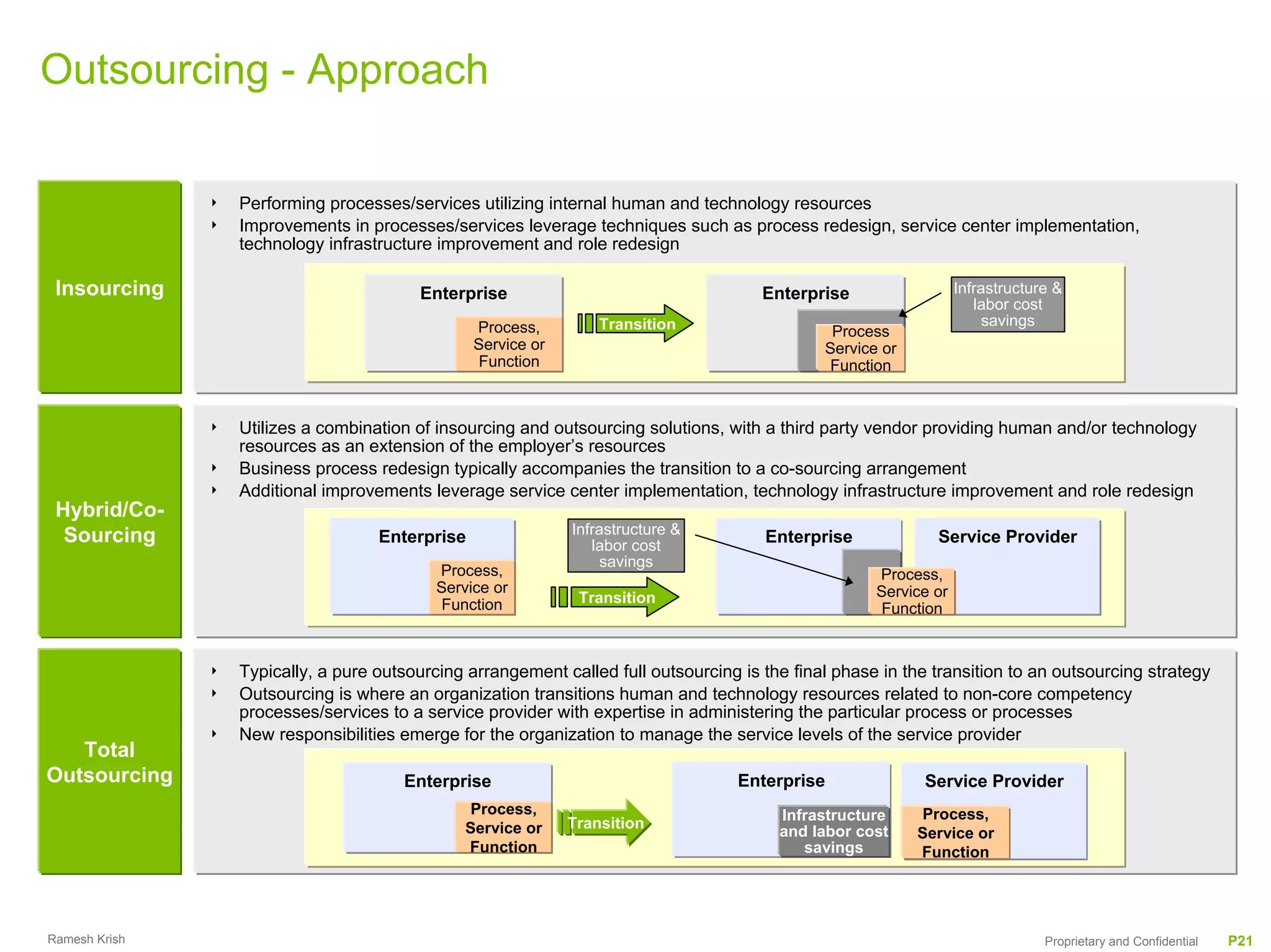 Outsourcing - Approach

               4   Performing processes/services utilizing internal human and technology resources
               4   Improvements in processes/services leverage techniques such as process redesign, service center implementation,
                   technology infrastructure improvement and role redesign

 Insourcing                                Enterprise                                   Enterprise                  Infrastructure &
                                                                                                                       labor cost
                                                  Process,         Transition                                            savings
                                                                                                 Process
                                                  Service or                                    Service or
                                                   Function                                      Function


               4   Utilizes a combination of insourcing and outsourcing solutions, with a third party vendor providing human and/or technology
                   resources as an extension of the employer’s resources
               4   Business process redesign typically accompanies the transition to a co-sourcing arrangement
               4   Additional improvements leverage service center implementation, technology infrastructure improvement and role redesign
 Hybrid/Co-
  Sourcing                                                     Infrastructure &
                                     Enterprise                   labor cost
                                                                                        Enterprise             Service Provider
                                                                    savings
                                             Process,                                                  Process,
                                             Service or                                                Service or
                                              Function          Transition
                                                                                                        Function


               4   Typically, a pure outsourcing arrangement called full outsourcing is the final phase in the transition to an outsourcing strategy
               4   Outsourcing is where an organization transitions human and technology resources related to non-core competency
                   processes/services to a service provider with expertise in administering the particular process or processes
               4   New responsibilities emerge for the organization to manage the service levels of the service provider
   Total
Outsourcing                             Enterprise                                   Enterprise               Service Provider
                                                  Process,                                Infrastructure      Process,
                                                 Service or    Transition
                                                                                          and labor cost     Service or
                                                 Function                                    savings         Function




Ramesh Krish                                                                                                                     Proprietary and Confidential   P21
 