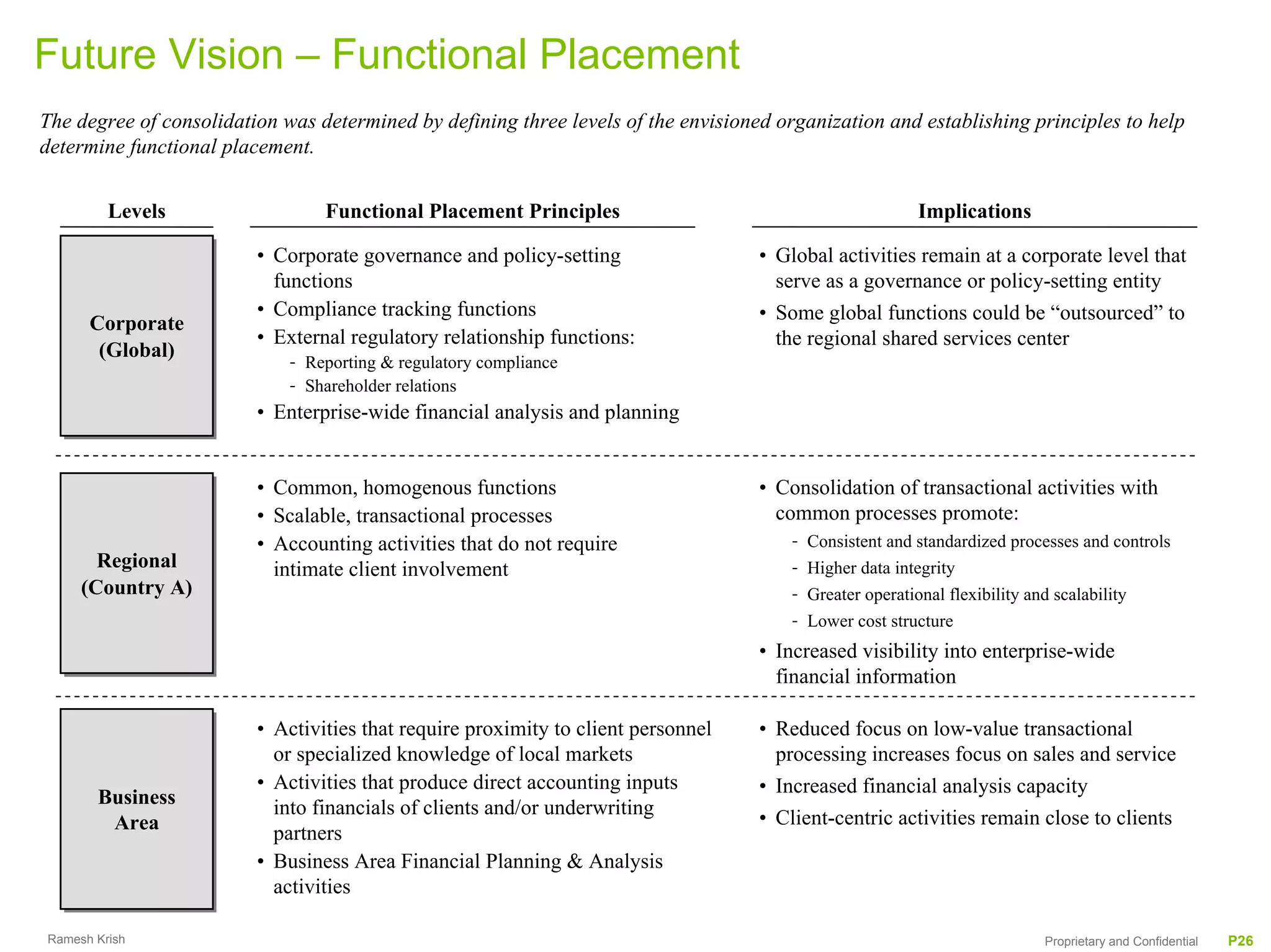 Future Vision – Functional Placement
The degree of consolidation was determined by defining three levels of the envisioned organization and establishing principles to help
determine functional placement.


         Levels                  Functional Placement Principles                                           Implications

                         • Corporate governance and policy-setting                  • Global activities remain at a corporate level that
                           functions                                                  serve as a governance or policy-setting entity
                         • Compliance tracking functions                            • Some global functions could be “outsourced” to
      Corporate
      Corporate          • External regulatory relationship functions:                the regional shared services center
       (Global)
       (Global)              - Reporting & regulatory compliance
                             - Shareholder relations
                         • Enterprise-wide financial analysis and planning


                         • Common, homogenous functions                             • Consolidation of transactional activities with
                         • Scalable, transactional processes                          common processes promote:
                         • Accounting activities that do not require                    -   Consistent and standardized processes and controls
       Regional
       Regional            intimate client involvement                                  -   Higher data integrity
     (Country A)
     (Country A)                                                                        -   Greater operational flexibility and scalability
                                                                                        -   Lower cost structure
                                                                                    • Increased visibility into enterprise-wide
                                                                                      financial information

                         • Activities that require proximity to client personnel    • Reduced focus on low-value transactional
                           or specialized knowledge of local markets                  processing increases focus on sales and service
                         • Activities that produce direct accounting inputs         • Increased financial analysis capacity
       Business
       Business            into financials of clients and/or underwriting
        Area
        Area                                                                        • Client-centric activities remain close to clients
                           partners
                         • Business Area Financial Planning & Analysis
                           activities

Ramesh Krish                                                                                                                Proprietary and Confidential   P26
 