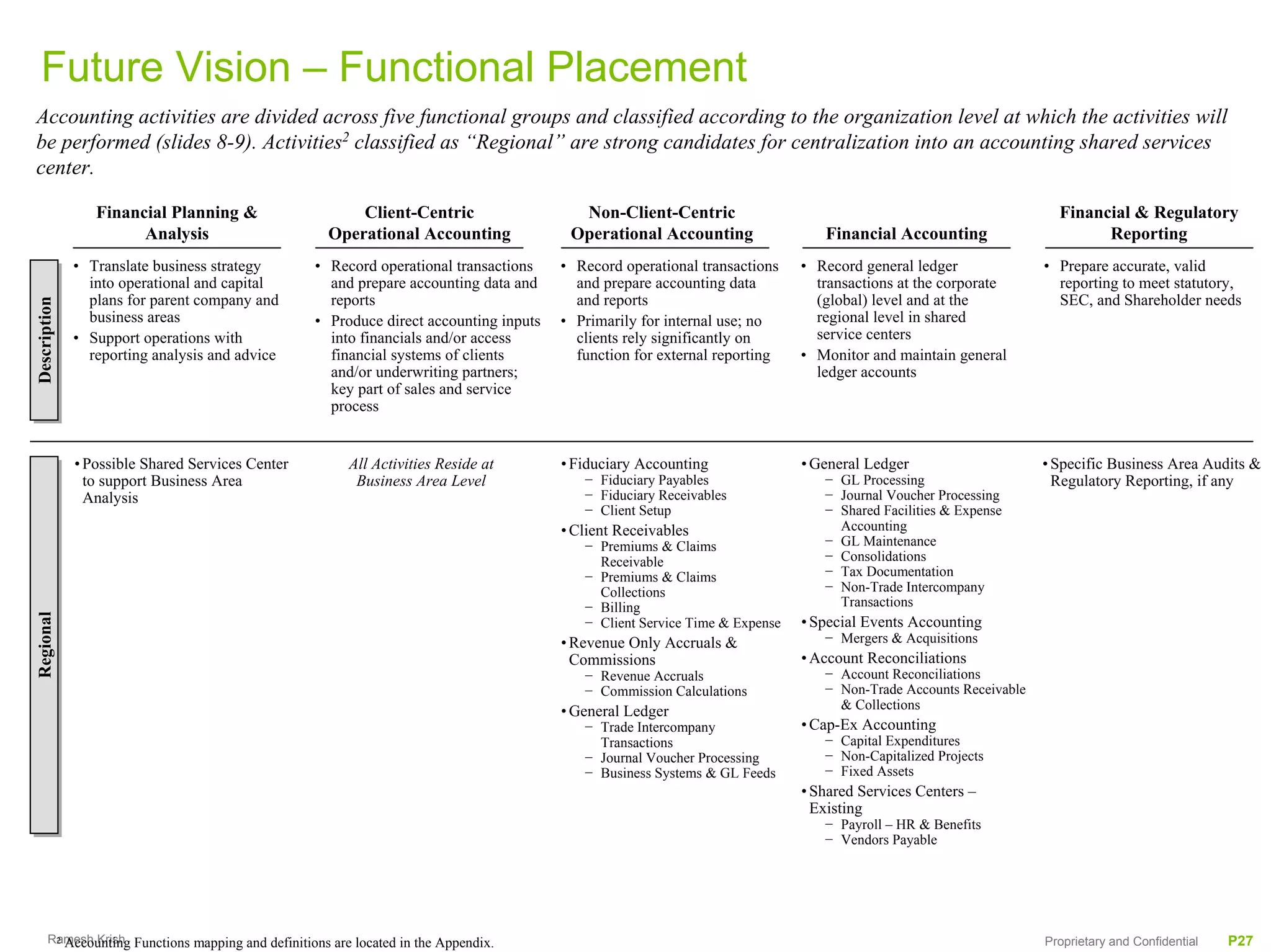 Future Vision – Functional Placement
Accounting activities are divided across five functional groups and classified according to the organization level at which the activities will
be performed (slides 8-9). Activities2 classified as “Regional” are strong candidates for centralization into an accounting shared services
center.

                 Financial Planning &                   Client-Centric                   Non-Client-Centric                                                        Financial & Regulatory
                       Analysis                     Operational Accounting              Operational Accounting                 Financial Accounting                      Reporting
              • Translate business strategy       • Record operational transactions    • Record operational transactions    • Record general ledger              • Prepare accurate, valid
                into operational and capital        and prepare accounting data and      and prepare accounting data          transactions at the corporate        reporting to meet statutory,
                plans for parent company and        reports                              and reports                          (global) level and at the            SEC, and Shareholder needs
Description
Description




                business areas                    • Produce direct accounting inputs   • Primarily for internal use; no       regional level in shared
              • Support operations with             into financials and/or access        clients rely significantly on        service centers
                reporting analysis and advice       financial systems of clients         function for external reporting    • Monitor and maintain general
                                                    and/or underwriting partners;                                             ledger accounts
                                                    key part of sales and service
                                                    process


              • Possible Shared Services Center        All Activities Reside at        • Fiduciary Accounting               • General Ledger                     • Specific Business Area Audits &
                to support Business Area                Business Area Level               − Fiduciary Payables                 − GL Processing                     Regulatory Reporting, if any
                Analysis                                                                  − Fiduciary Receivables              − Journal Voucher Processing
                                                                                          − Client Setup                       − Shared Facilities & Expense
                                                                                       • Client Receivables                      Accounting
                                                                                          − Premiums & Claims                  − GL Maintenance
                                                                                            Receivable                         − Consolidations
                                                                                          − Premiums & Claims                  − Tax Documentation
                                                                                            Collections                        − Non-Trade Intercompany
                                                                                          − Billing                              Transactions
Regional




                                                                                          − Client Service Time & Expense   • Special Events Accounting
Regional




                                                                                       • Revenue Only Accruals &               − Mergers & Acquisitions
                                                                                         Commissions                        • Account Reconciliations
                                                                                          − Revenue Accruals                   − Account Reconciliations
                                                                                          − Commission Calculations            − Non-Trade Accounts Receivable
                                                                                       • General Ledger                          & Collections
                                                                                          − Trade Intercompany              • Cap-Ex Accounting
                                                                                            Transactions                       − Capital Expenditures
                                                                                          − Journal Voucher Processing         − Non-Capitalized Projects
                                                                                          − Business Systems & GL Feeds        − Fixed Assets
                                                                                                                            • Shared Services Centers –
                                                                                                                              Existing
                                                                                                                               − Payroll – HR & Benefits
                                                                                                                               − Vendors Payable




     Ramesh Krish Functions mapping and definitions are located in the Appendix.
      2 Accounting                                                                                                                                               Proprietary and Confidential   P27
 