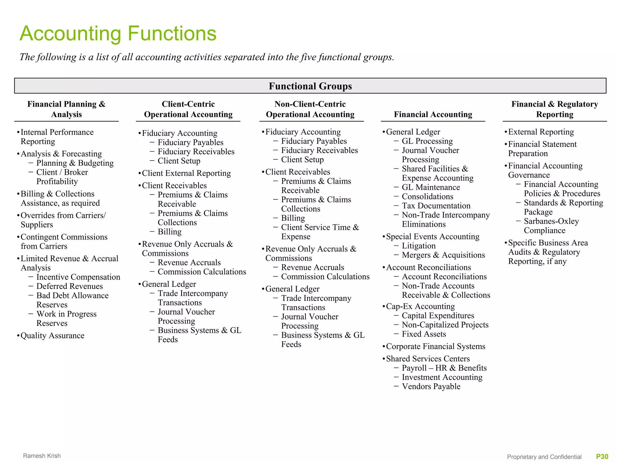 Accounting Functions
The following is a list of all accounting activities separated into the five functional groups.

                                                               Functional Groups
  Financial Planning &             Client-Centric              Non-Client-Centric                                            Financial & Regulatory
        Analysis               Operational Accounting         Operational Accounting           Financial Accounting                Reporting

•Internal Performance         •Fiduciary Accounting          •Fiduciary Accounting          •General Ledger                 •External Reporting
 Reporting                       − Fiduciary Payables           − Fiduciary Payables           − GL Processing              •Financial Statement
•Analysis & Forecasting          − Fiduciary Receivables        − Fiduciary Receivables        − Journal Voucher             Preparation
   − Planning & Budgeting        − Client Setup                 − Client Setup                   Processing
                                                                                               − Shared Facilities &        •Financial Accounting
   − Client / Broker          •Client External Reporting     •Client Receivables                                             Governance
      Profitability                                             − Premiums & Claims              Expense Accounting
                              •Client Receivables                                              − GL Maintenance                − Financial Accounting
•Billing & Collections                                            Receivable                                                     Policies & Procedures
                                 − Premiums & Claims                                           − Consolidations
 Assistance, as required                                        − Premiums & Claims                                            − Standards & Reporting
                                   Receivable                                                  − Tax Documentation
                                                                  Collections                                                    Package
•Overrides from Carriers/        − Premiums & Claims                                           − Non-Trade Intercompany
                                                                − Billing                                                      − Sarbanes-Oxley
 Suppliers                         Collections                                                   Eliminations
                                                                − Client Service Time &                                          Compliance
                                 − Billing
•Contingent Commissions                                           Expense                   •Special Events Accounting
 from Carriers                •Revenue Only Accruals &                                         − Litigation                 •Specific Business Area
                                                             •Revenue Only Accruals &                                        Audits & Regulatory
                               Commissions                                                     − Mergers & Acquisitions
•Limited Revenue & Accrual                                    Commissions                                                    Reporting, if any
                                 − Revenue Accruals
 Analysis                                                       − Revenue Accruals          •Account Reconciliations
                                 − Commission Calculations
   − Incentive Compensation                                     − Commission Calculations      − Account Reconciliations
   − Deferred Revenues        •General Ledger                                                  − Non-Trade Accounts
                                                             •General Ledger
   − Bad Debt Allowance          − Trade Intercompany                                            Receivable & Collections
                                                                − Trade Intercompany
      Reserves                     Transactions                                             •Cap-Ex Accounting
                                                                  Transactions
   − Work in Progress            − Journal Voucher                                             − Capital Expenditures
                                                                − Journal Voucher
      Reserves                     Processing                                                  − Non-Capitalized Projects
                                                                  Processing
                                 − Business Systems & GL                                       − Fixed Assets
•Quality Assurance                                              − Business Systems & GL
                                   Feeds
                                                                  Feeds                     •Corporate Financial Systems
                                                                                            •Shared Services Centers
                                                                                               − Payroll – HR & Benefits
                                                                                               − Investment Accounting
                                                                                               − Vendors Payable




 Ramesh Krish                                                                                                               Proprietary and Confidential   P30
 
