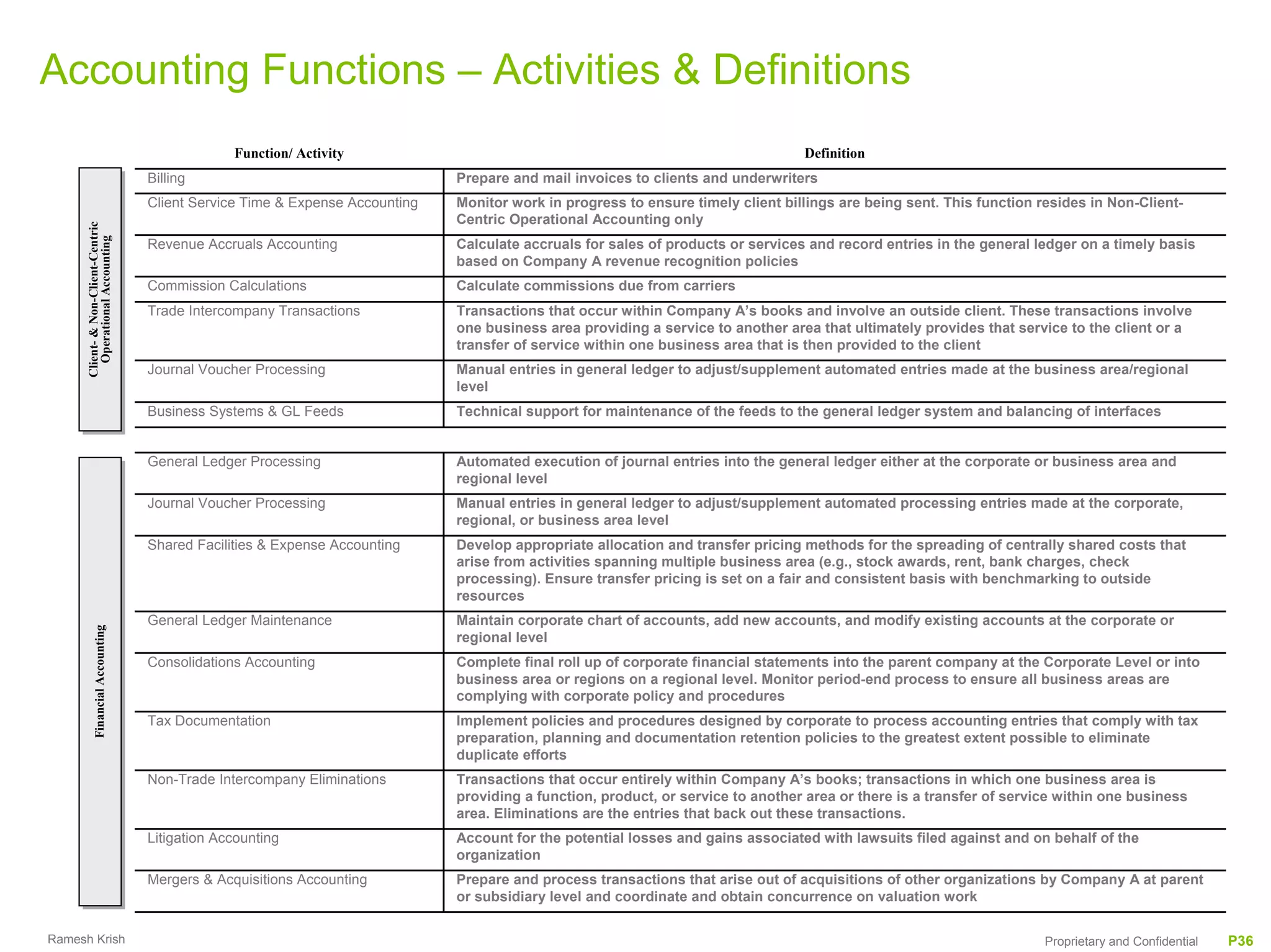 Accounting Functions – Activities & Definitions
                                                  Function/ Activity                                                                Definition
                                     Billing                                    Prepare and mail invoices to clients and underwriters
                                     Client Service Time & Expense Accounting   Monitor work in progress to ensure timely client billings are being sent. This function resides in Non-Client-
                                                                                Centric Operational Accounting only
      Client- & Non-Client-Centric
      Client- & Non-Client-Centric
         Operational Accounting




                                     Revenue Accruals Accounting                Calculate accruals for sales of products or services and record entries in the general ledger on a timely basis
         Operational Accounting




                                                                                based on Company A revenue recognition policies
                                     Commission Calculations                    Calculate commissions due from carriers
                                     Trade Intercompany Transactions            Transactions that occur within Company A’s books and involve an outside client. These transactions involve
                                                                                one business area providing a service to another area that ultimately provides that service to the client or a
                                                                                transfer of service within one business area that is then provided to the client
                                     Journal Voucher Processing                 Manual entries in general ledger to adjust/supplement automated entries made at the business area/regional
                                                                                level
                                     Business Systems & GL Feeds                Technical support for maintenance of the feeds to the general ledger system and balancing of interfaces


                                     General Ledger Processing                  Automated execution of journal entries into the general ledger either at the corporate or business area and
                                                                                regional level
                                     Journal Voucher Processing                 Manual entries in general ledger to adjust/supplement automated processing entries made at the corporate,
                                                                                regional, or business area level
                                     Shared Facilities & Expense Accounting     Develop appropriate allocation and transfer pricing methods for the spreading of centrally shared costs that
                                                                                arise from activities spanning multiple business area (e.g., stock awards, rent, bank charges, check
                                                                                processing). Ensure transfer pricing is set on a fair and consistent basis with benchmarking to outside
                                                                                resources
                                     General Ledger Maintenance                 Maintain corporate chart of accounts, add new accounts, and modify existing accounts at the corporate or
            Financial Accounting
            Financial Accounting




                                                                                regional level
                                     Consolidations Accounting                  Complete final roll up of corporate financial statements into the parent company at the Corporate Level or into
                                                                                business area or regions on a regional level. Monitor period-end process to ensure all business areas are
                                                                                complying with corporate policy and procedures
                                     Tax Documentation                          Implement policies and procedures designed by corporate to process accounting entries that comply with tax
                                                                                preparation, planning and documentation retention policies to the greatest extent possible to eliminate
                                                                                duplicate efforts
                                     Non-Trade Intercompany Eliminations        Transactions that occur entirely within Company A’s books; transactions in which one business area is
                                                                                providing a function, product, or service to another area or there is a transfer of service within one business
                                                                                area. Eliminations are the entries that back out these transactions.
                                     Litigation Accounting                      Account for the potential losses and gains associated with lawsuits filed against and on behalf of the
                                                                                organization
                                     Mergers & Acquisitions Accounting          Prepare and process transactions that arise out of acquisitions of other organizations by Company A at parent
                                                                                or subsidiary level and coordinate and obtain concurrence on valuation work

Ramesh Krish                                                                                                                                                             Proprietary and Confidential   P36
 