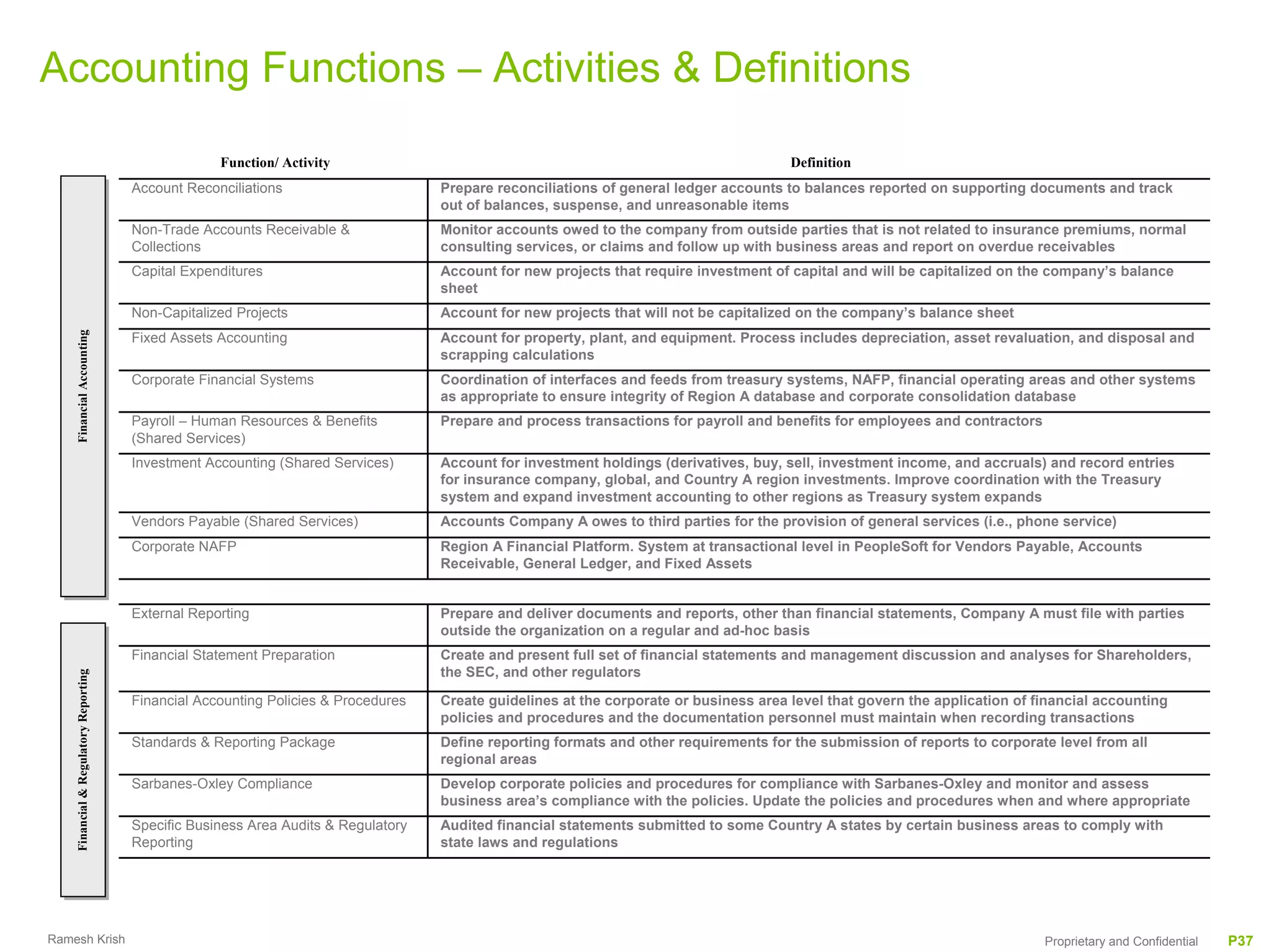 Accounting Functions – Activities & Definitions

                                                    Function/ Activity                                                                  Definition
                                       Account Reconciliations                      Prepare reconciliations of general ledger accounts to balances reported on supporting documents and track
                                                                                    out of balances, suspense, and unreasonable items
                                       Non-Trade Accounts Receivable &              Monitor accounts owed to the company from outside parties that is not related to insurance premiums, normal
                                       Collections                                  consulting services, or claims and follow up with business areas and report on overdue receivables
                                       Capital Expenditures                         Account for new projects that require investment of capital and will be capitalized on the company’s balance
                                                                                    sheet
                                       Non-Capitalized Projects                     Account for new projects that will not be capitalized on the company’s balance sheet
    Financial Accounting




                                       Fixed Assets Accounting                      Account for property, plant, and equipment. Process includes depreciation, asset revaluation, and disposal and
    Financial Accounting




                                                                                    scrapping calculations
                                       Corporate Financial Systems                  Coordination of interfaces and feeds from treasury systems, NAFP, financial operating areas and other systems
                                                                                    as appropriate to ensure integrity of Region A database and corporate consolidation database
                                       Payroll – Human Resources & Benefits         Prepare and process transactions for payroll and benefits for employees and contractors
                                       (Shared Services)
                                       Investment Accounting (Shared Services)      Account for investment holdings (derivatives, buy, sell, investment income, and accruals) and record entries
                                                                                    for insurance company, global, and Country A region investments. Improve coordination with the Treasury
                                                                                    system and expand investment accounting to other regions as Treasury system expands
                                       Vendors Payable (Shared Services)            Accounts Company A owes to third parties for the provision of general services (i.e., phone service)
                                       Corporate NAFP                               Region A Financial Platform. System at transactional level in PeopleSoft for Vendors Payable, Accounts
                                                                                    Receivable, General Ledger, and Fixed Assets


                                       External Reporting                           Prepare and deliver documents and reports, other than financial statements, Company A must file with parties
                                                                                    outside the organization on a regular and ad-hoc basis
                                       Financial Statement Preparation              Create and present full set of financial statements and management discussion and analyses for Shareholders,
                                                                                    the SEC, and other regulators
    Financial & Regulatory Reporting
    Financial & Regulatory Reporting




                                       Financial Accounting Policies & Procedures   Create guidelines at the corporate or business area level that govern the application of financial accounting
                                                                                    policies and procedures and the documentation personnel must maintain when recording transactions
                                       Standards & Reporting Package                Define reporting formats and other requirements for the submission of reports to corporate level from all
                                                                                    regional areas
                                       Sarbanes-Oxley Compliance                    Develop corporate policies and procedures for compliance with Sarbanes-Oxley and monitor and assess
                                                                                    business area’s compliance with the policies. Update the policies and procedures when and where appropriate
                                       Specific Business Area Audits & Regulatory   Audited financial statements submitted to some Country A states by certain business areas to comply with
                                       Reporting                                    state laws and regulations




Ramesh Krish                                                                                                                                                                  Proprietary and Confidential   P37
 