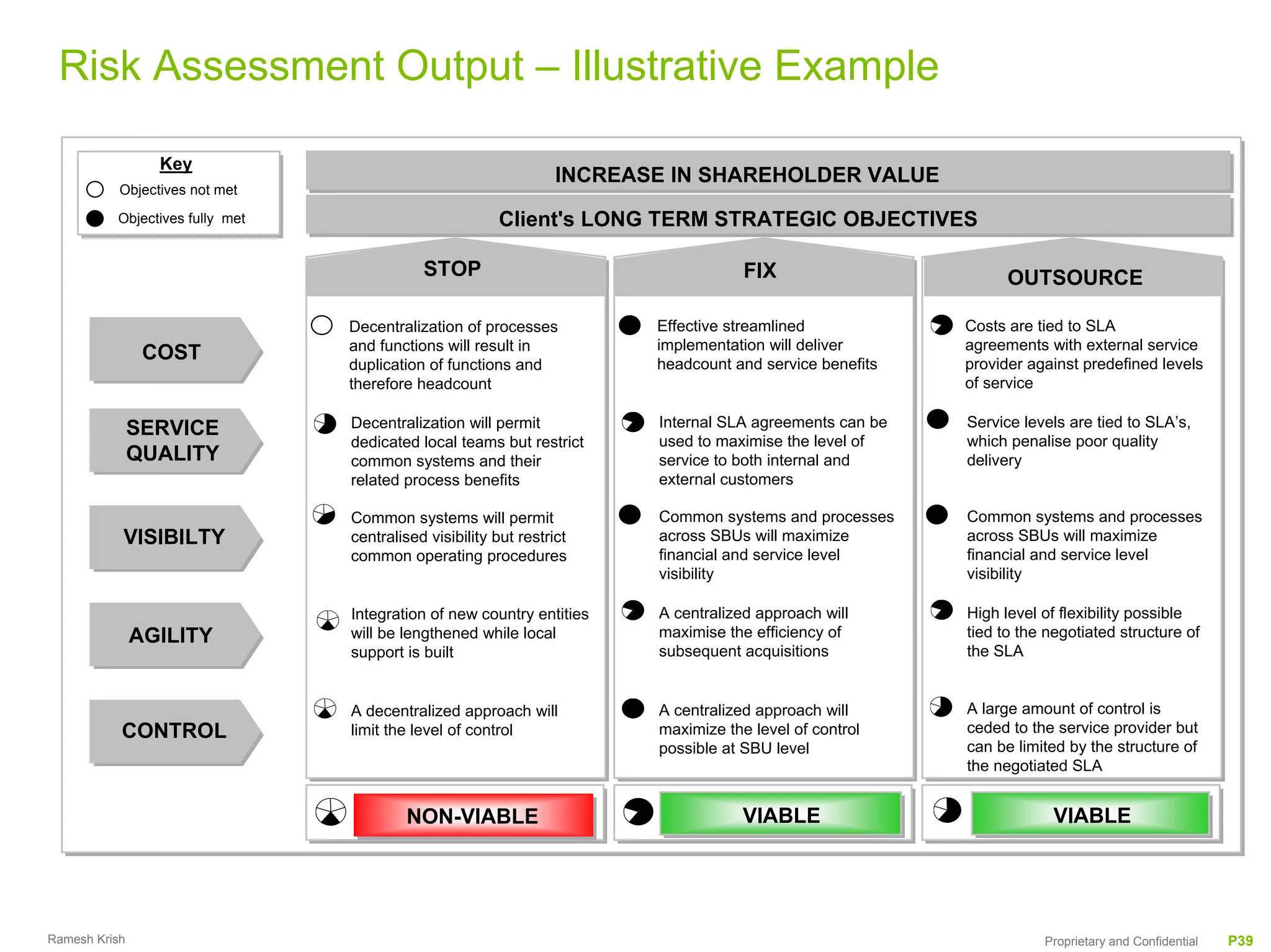Appendix - Way Forward
 Risk Assessment Output – Illustrative Example

                 Key
                                                                  INCREASE IN SHAREHOLDER VALUE
           Objectives not met

          Objectives fully met                          Client's LONG TERM STRATEGIC OBJECTIVES

                                            STOP                                     FIX                           OUTSOURCE

                                 Decentralization of processes           Effective streamlined               Costs are tied to SLA
                                 and functions will result in            implementation will deliver         agreements with external service
                COST             duplication of functions and            headcount and service benefits      provider against predefined levels
                                 therefore headcount                                                         of service

               SERVICE           Decentralization will permit            Internal SLA agreements can be      Service levels are tied to SLA’s,
                                 dedicated local teams but restrict      used to maximise the level of       which penalise poor quality
               QUALITY           common systems and their                service to both internal and        delivery
                                 related process benefits                external customers

                                 Common systems will permit              Common systems and processes        Common systems and processes
           VISIBILTY             centralised visibility but restrict     across SBUs will maximize           across SBUs will maximize
                                 common operating procedures             financial and service level         financial and service level
                                                                         visibility                          visibility

                                 Integration of new country entities     A centralized approach will         High level of flexibility possible
               AGILITY           will be lengthened while local          maximise the efficiency of          tied to the negotiated structure of
                                 support is built                        subsequent acquisitions             the SLA


                                 A decentralized approach will           A centralized approach will         A large amount of control is
           CONTROL               limit the level of control              maximize the level of control       ceded to the service provider but
                                                                         possible at SBU level               can be limited by the structure of
                                                                                                             the negotiated SLA


                                          NON-VIABLE                                 VIABLE                               VIABLE




Ramesh Krish                                                                                                            Proprietary and Confidential   P39
 