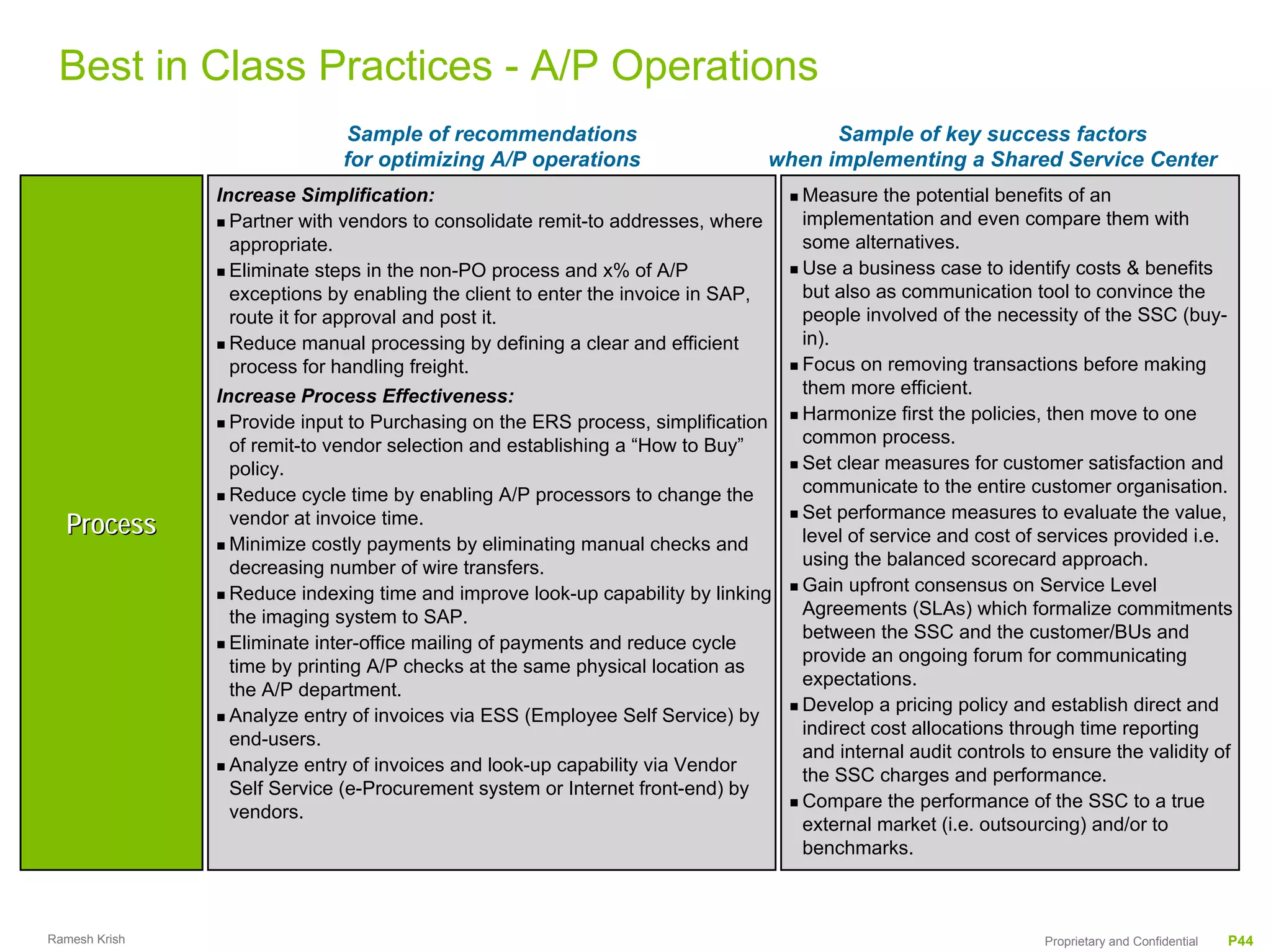 Best in Class Practices - A/P Operations
                             Sample of recommendations                                  Sample of key success factors
                             for optimizing A/P operations                        when implementing a Shared Service Center
               Increase Simplification:                                              Measure the potential benefits of an
                 Partner with vendors to consolidate remit-to addresses, where       implementation and even compare them with
                 appropriate.                                                        some alternatives.
                 Eliminate steps in the non-PO process and x% of A/P                 Use a business case to identify costs & benefits
                 exceptions by enabling the client to enter the invoice in SAP,      but also as communication tool to convince the
                 route it for approval and post it.                                  people involved of the necessity of the SSC (buy-
                 Reduce manual processing by defining a clear and efficient          in).
                 process for handling freight.                                       Focus on removing transactions before making
               Increase Process Effectiveness:                                       them more efficient.
                 Provide input to Purchasing on the ERS process, simplification      Harmonize first the policies, then move to one
                 of remit-to vendor selection and establishing a “How to Buy”        common process.
                 policy.                                                             Set clear measures for customer satisfaction and
                 Reduce cycle time by enabling A/P processors to change the          communicate to the entire customer organisation.
                                                                                     Set performance measures to evaluate the value,
  Process        vendor at invoice time.
                                                                                     level of service and cost of services provided i.e.
                 Minimize costly payments by eliminating manual checks and
                 decreasing number of wire transfers.                                using the balanced scorecard approach.
                 Reduce indexing time and improve look-up capability by linking      Gain upfront consensus on Service Level
                 the imaging system to SAP.                                          Agreements (SLAs) which formalize commitments
                                                                                     between the SSC and the customer/BUs and
                 Eliminate inter-office mailing of payments and reduce cycle
                                                                                     provide an ongoing forum for communicating
                 time by printing A/P checks at the same physical location as
                                                                                     expectations.
                 the A/P department.
                                                                                     Develop a pricing policy and establish direct and
                 Analyze entry of invoices via ESS (Employee Self Service) by
                                                                                     indirect cost allocations through time reporting
                 end-users.
                                                                                     and internal audit controls to ensure the validity of
                 Analyze entry of invoices and look-up capability via Vendor
                                                                                     the SSC charges and performance.
                 Self Service (e-Procurement system or Internet front-end) by
                                                                                     Compare the performance of the SSC to a true
                 vendors.
                                                                                     external market (i.e. outsourcing) and/or to
                                                                                     benchmarks.



Ramesh Krish                                                                                                      Proprietary and Confidential   P44
 