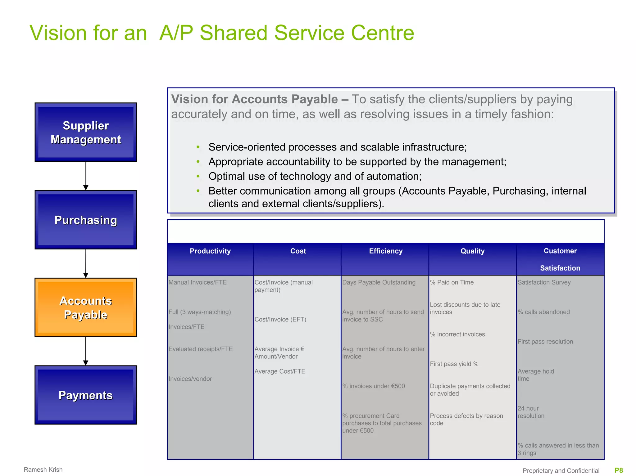 Vision for an A/P Shared Service Centre

                      Vision for Accounts Payable – To satisfy the clients/suppliers by paying
                      Vision for Accounts Payable – To satisfy the clients/suppliers by paying
                      accurately and on time, as well as resolving issues in a timely fashion:
                      accurately and on time, as well as resolving issues in a timely fashion:
         Supplier
        Management
                               ••    Service-oriented processes and scalable infrastructure;
                                      Service-oriented processes and scalable infrastructure;
                               ••    Appropriate accountability to be supported by the management;
                                      Appropriate accountability to be supported by the management;
                               ••    Optimal use of technology and of automation;
                                      Optimal use of technology and of automation;
                               ••    Better communication among all groups (Accounts Payable, Purchasing, internal
                                      Better communication among all groups (Accounts Payable, Purchasing, internal
                                     clients and external clients/suppliers).
                                      clients and external clients/suppliers).
         Purchasing
                                               Business Performance Dimensions – Sample of performance metrics for A/P

                             Productivity                    Cost                Efficiency                        Quality                      Customer

                                                                                                                                               Satisfaction
                      Manual Invoices/FTE        Cost/Invoice (manual   Days Payable Outstanding        % Paid on Time                 Satisfaction Survey
                                                 payment)

          Accounts                                                                                   Lost discounts due to late
                      Full (3 ways-matching)                            Avg. number of hours to send invoices                          % calls abandoned
           Payable                               Cost/Invoice (EFT)     invoice to SSC
                      Invoices/FTE
                                                                                                        % incorrect invoices
                                                                                                                                       First pass resolution
                      Evaluated receipts/FTE     Average Invoice €      Avg. number of hours to enter
                                                 Amount/Vendor          invoice
                                                                                                        First pass yield %
                                                 Average Cost/FTE                                                                      Average hold
                      Invoices/vendor                                                                                                  time
                                                                        % invoices under €500           Duplicate payments collected
          Payments                                                                                      or avoided

                                                                                                                                       24 hour
                                                                        % procurement Card              Process defects by reason      resolution
                                                                        purchases to total purchases    code
                                                                        under €500

                                                                                                                                       % calls answered in less than
                                                                                                                                       3 rings

Ramesh Krish                                                                                                                            Proprietary and Confidential   P8
 