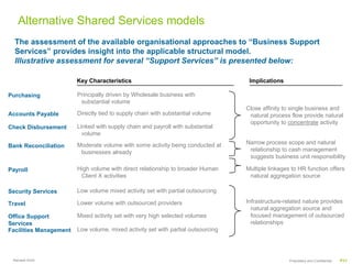 Alternative Shared Services models
  The assessment of the available organisational approaches to “Business Support
  Services” provides insight into the applicable structural model.
  Illustrative assessment for several “Support Services” is presented below:

                        Key Characteristics                                        Implications

Purchasing              Principally driven by Wholesale business with
                         substantial volume
                                                                                  Close affinity to single business and
Accounts Payable        Directly tied to supply chain with substantial volume      natural process flow provide natural
                                                                                   opportunity to concentrate activity
Check Disbursement      Linked with supply chain and payroll with substantial
                          volume
                        Moderate volume with some activity being conducted at     Narrow process scope and natural
Bank Reconciliation
                         businesses already                                        relationship to cash management
                                                                                   suggests business unit responsibility

Payroll                 High volume with direct relationship to broader Human     Multiple linkages to HR function offers
                         Client X activities                                       natural aggregation source

Security Services       Low volume mixed activity set with partial outsourcing

Travel                  Lower volume with outsourced providers                    Infrastructure-related nature provides
                                                                                    natural aggregation source and
Office Support          Mixed activity set with very high selected volumes          focused management of outsourced
Services                                                                            relationships
Facilities Management   Low volume, mixed activity set with partial outsourcing




 Ramesh Krish                                                                                      Proprietary and Confidential   P11
 