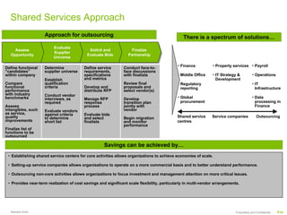 Shared Services Approach
                    Approach for outsourcing                                                    There is a spectrum of solutions…
                         Evaluate
                          Evaluate
     Assess
     Assess                                  Solicit and
                                              Solicit and          Finalize
                                                                    Finalize
                         Supplier
                          Supplier
   Opportunity
   Opportunity                              Evaluate Bids
                                            Evaluate Bids         Partnership
                                                                  Partnership
                         Universe
                         Universe
                                                                                             4 Finance           4 Property   services     4 Payroll
Define functional   Determine             Define service       Conduct face-to-
“candidates”        supplier universe     requirements,        face discussions
within company                            specifications       with finalists                4 Middle   Office   4 IT
                                                                                                                    Strategy &             4 Operations
                    Establish             and metrics                                                             Development
Compare             qualification                              Review final                  4 Regulatory                                  4 IT
functional          criteria              Develop and          proposals and                  reporting                                       Infrastructure
performance                               distribute RFP       select vendor(s)
with industry       Conduct vendor
benchmarks                                                                                   4 Global                                      4 Data
                    interviews, as        Manage RFP           Develop
                    required              response             transition plan                procurement                                     processing in
Assess                                    process              jointly with                                                                   Finance
intangibles, such   Evaluate vendors                           vendor
as service,         against criteria      Evaluate bids
quality             to determine          and select           Begin migration               Shared service      Service companies             Outsourcing
improvements        short list            finalists            and monitor                   centres
                                                               performance
Finalize list of
functions to be
outsourced

                                                     Savings can be achieved by…
 • Establishing shared service centers for core activities allows organizations to achieve economies of scale.

 • Setting-up service companies allows organisations to operate on a more commercial basis and to better understand performance.

 • Outsourcing non-core activities allows organizations to focus investment and management attention on more critical issues.

 • Provides near-term realization of cost savings and significant scale flexibility, particularly in multi-vendor arrangements.




   Ramesh Krish                                                                                                                Proprietary and Confidential   P14
 