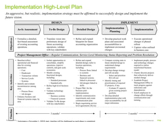 Implementation High-Level Plan
An aggressive, but realistic, implementation strategy must be affirmed to successfully design and implement the
future vision.
                                                                DESIGN
                                                                DESIGN                                                                         IMPLEMENT
                                                                                                                                               IMPLEMENT
                                                                                                                            Implementation
                        As-Is Assessment                     To-Be Design                     Detailed Design                                                   Implementation
                                                                                                                              Planning

                      • Formalize a detailed,           • Translate vision into           • Refine and expand            • Develop practical work            • Execute operational
     Objectives
     Objectives




                        fact-based assessment             preliminary design of             blueprint for future           plans and associated                changes in phased
                        of existing accounting            future accounting                 accounting organization        accountabilities to                 rollout
                        operations                        operations; validate                                             implement envisioned              • Capture value outlined
                                                          with key stakeholders                                            changes                             in business case

                        Project Management Office – Regular Communication, Service Level Monitoring, Status Reporting and Problem Resolution
                      • Baseline/collect                • Isolate opportunities to        • Refine and expand            • Compare existing state to         • Implement people, process
                        operational and financial         consolidate, simplify             detailed design; tailor to     future detailed design to           and technology changes
                        data for existing                 operations, improve               location operations,           understand change                   required to realize
                        operations:                       controls, and gain scale          including:                     requirements                        transformed business
                           − Cost                         economies                            − Process flows linked    • Develop change strategy             model
                           − Headcount                  • Modify existing                        to systems                and roll-out plan                 • Charter discrete projects
     Key Activities




                                                          functional designs,                  − Business and                 - Select and prioritize          that collectively deliver
     Key Activities




                           − Transaction volume
                           − Service Levels               including:                             financial systems              BA roll-out                    needed change
                           − Systems                         − Standard processes                linked to processes     • Identify timing and               • Establish Project
                                                             − Standard jobs                   − Job designs linked to     prioritization of required          Management Office to
                      • Identify and evaluate
                                                        • Refine high-level business             skills                    IT projects, if any                 track progress against
                        inconsistencies among
                                                          case                            • Project P&L for the               - Evaluate IT capacity           milestones and
                        area:
                                                        • Validate technology               business post-                      given existing project         dependencies
                           − Process flows
                                                          readiness:                        implementation                      portfolio                    • Enroll employees in
                           − Job designs
                                                             − Business systems           • Identify communication       • Develop detailed                    change efforts through
                      • Enhance business and                                                                                                                   communication and
                                                             − Financial systems            requirements and create        implementation plan with
                        financial systems maps, by                                                                                                             training
                                                        • Validate To-Be design             communication plan             clear accountability for all
                        area
                                                          with key stakeholders           • Begin negotiating service      major milestones
                                                                                            level agreements (SLAs)
    Timeline
    Timeline




                                                               5 months5                                                                                  5 months5

Ramesh Krish 5                                                                                                                                                 Proprietary and Confidential   P18
                        Anticipates a November 1, 20XX start; timeline will be challenged as each phase is completed.
 