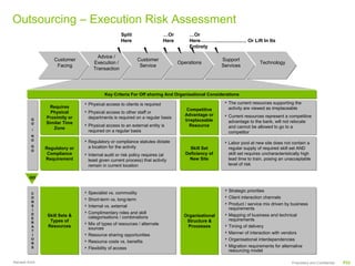 Outsourcing – Execution Risk Assessment
                                                   Split                    …Or        …Or
                                                   Here                     Here       Here………....................... Or Lift In Its
                                                                                       Entirety

                                      Advice /
                   Customer                                 Customer                                   Support
                                    Execution /                                    Operations                              Technology
                    Facing                                   Service                                   Services
                                    Transaction




                                            Key Criteria For Off shoring And Organisational Considerations

                               4 Physical   access to clients is required                                4 The  current resources supporting the
                 Requires                                                                                  activity are viewed as irreplaceable
                                                                                       Competitive
                 Physical      4 Physicalaccess to other staff or
                                                                                      Advantage or       4 Currentresources represent a competitive
         G
               Proximity or      departments is required on a regular basis
                                                                                      Irreplaceable        advantage to the bank, will not relocate
         O     Similar Time
                               4 Physical access to an external entity is               Resource           and cannot be allowed to go to a
          /       Zone
                                 required on a regular basis                                               competitor
         N
         O                     4 Regulatory   or compliance statutes dictate                             4 Labor   pool at new site does not contain a
         G
               Regulatory or     a location for the activity                            Skill Set          regular supply of required skill set AND
         O
                Compliance     4 Internal audit or risk policy requires (at           Deficiency of        skill set requires uncharacteristically high
               Requirement       least given current process) that activity             New Site           lead time to train, posing an unacceptable
                                 remain in current location                                                level of risk


        GO


                                                                                                         4 Strategic  priorities
         C                     4 Specialist  vs. commodity
         O                                                                                               4 Client interaction channels
                               4 Short-term vs. long-term
         N
                                                                                                         4 Product / service mix driven by business
         S                     4 Internal vs. external
         I                                                                                                 requirements
         D                     4 Complimentary roles and skill
                Skill Sets &                                                         Organizational      4 Mapping of business and technical
         E                       categorisations / combinations
                 Types of                                                             Structure &          requirements
         R                     4 Mix of types of resources / alternate
         A      Resources                                                             Processes          4 Timing of delivery
                                 sources
         T
                                                                                                         4 Manner of interaction with vendors
         I                     4 Resource sharing opportunities
         O                                                                                               4 Organisational interdependencies
         N                     4 Resource costs vs. benefits
         S                                                                                               4 Migration requirements for alternative
                               4 Flexibility of access
                                                                                                           resourcing model

Ramesh Krish                                                                                                                                Proprietary and Confidential   P23
 