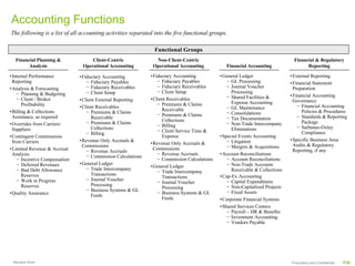 Accounting Functions
The following is a list of all accounting activities separated into the five functional groups.

                                                               Functional Groups
  Financial Planning &             Client-Centric              Non-Client-Centric                                            Financial & Regulatory
        Analysis               Operational Accounting         Operational Accounting           Financial Accounting                Reporting

•Internal Performance         •Fiduciary Accounting          •Fiduciary Accounting          •General Ledger                 •External Reporting
 Reporting                       − Fiduciary Payables           − Fiduciary Payables           − GL Processing              •Financial Statement
•Analysis & Forecasting          − Fiduciary Receivables        − Fiduciary Receivables        − Journal Voucher             Preparation
   − Planning & Budgeting        − Client Setup                 − Client Setup                   Processing
                                                                                               − Shared Facilities &        •Financial Accounting
   − Client / Broker          •Client External Reporting     •Client Receivables                                             Governance
      Profitability                                             − Premiums & Claims              Expense Accounting
                              •Client Receivables                                              − GL Maintenance                − Financial Accounting
•Billing & Collections                                            Receivable                                                     Policies & Procedures
                                 − Premiums & Claims                                           − Consolidations
 Assistance, as required                                        − Premiums & Claims                                            − Standards & Reporting
                                   Receivable                                                  − Tax Documentation
                                                                  Collections                                                    Package
•Overrides from Carriers/        − Premiums & Claims                                           − Non-Trade Intercompany
                                                                − Billing                                                      − Sarbanes-Oxley
 Suppliers                         Collections                                                   Eliminations
                                                                − Client Service Time &                                          Compliance
                                 − Billing
•Contingent Commissions                                           Expense                   •Special Events Accounting
 from Carriers                •Revenue Only Accruals &                                         − Litigation                 •Specific Business Area
                                                             •Revenue Only Accruals &                                        Audits & Regulatory
                               Commissions                                                     − Mergers & Acquisitions
•Limited Revenue & Accrual                                    Commissions                                                    Reporting, if any
                                 − Revenue Accruals
 Analysis                                                       − Revenue Accruals          •Account Reconciliations
                                 − Commission Calculations
   − Incentive Compensation                                     − Commission Calculations      − Account Reconciliations
   − Deferred Revenues        •General Ledger                                                  − Non-Trade Accounts
                                                             •General Ledger
   − Bad Debt Allowance          − Trade Intercompany                                            Receivable & Collections
                                                                − Trade Intercompany
      Reserves                     Transactions                                             •Cap-Ex Accounting
                                                                  Transactions
   − Work in Progress            − Journal Voucher                                             − Capital Expenditures
                                                                − Journal Voucher
      Reserves                     Processing                                                  − Non-Capitalized Projects
                                                                  Processing
                                 − Business Systems & GL                                       − Fixed Assets
•Quality Assurance                                              − Business Systems & GL
                                   Feeds
                                                                  Feeds                     •Corporate Financial Systems
                                                                                            •Shared Services Centers
                                                                                               − Payroll – HR & Benefits
                                                                                               − Investment Accounting
                                                                                               − Vendors Payable




 Ramesh Krish                                                                                                               Proprietary and Confidential   P30
 