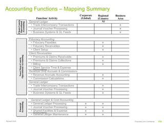 Accounting Functions – Mapping Summary
                                                                                Corporate   Regional   Business
               Client-Centric                  Function/ Activity                (Global)   (Country    Area
                                                                                               A)
               Client-Centric
                Operational               General Ledger
                Accounting
                Operational
                Accounting                 • Trade Intercompany Transactions                              +
                                           • Journal Voucher Processing                                   +
                                           • Business Systems & GL Feeds                                  +
                                          Fiduciary Accounting
                                            • Fiduciary Payables                              +
                                            • Fiduciary Receivables                           +
                                            • Client Setup                                    +
                                          Client Receivables
                 Operational Accounting
                 Operational Accounting




                                            • Premiums & Claims Receivable                    +
                   Non-Client-Centric
                  Non-Client-Centric




                                            • Premiums & Claims Collections                   +
                                            • Billing                                         +
                                            • Client Service Time & Expense
                                              Accounting
                                          Revenue Only Accruals & Commissions
                                            • Revenue Accruals Accounting                     +
                                            • Commission Calculations                         +
                                          General Ledger
                                            • Trade Intercompany Transactions                 +
                                            • Journal Voucher Processing                      +
                                            • Business Systems & GL Feeds                     +
                                           General Ledger & Cost Accounting
                 Accounting
                 Accounting




                                           • General Ledger Processing             +          +
                  Financial
                 Financial




                                           • Journal Voucher Processing            +          +
                                           • Shared Facilities & Expense
                                             Accounting
                                                                                   +          +
                                           • General Ledger Maintenance            +          +
Ramesh Krish                                                                                                      Proprietary and Confidential   P33
 