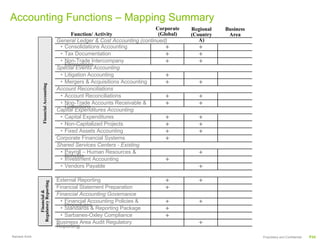 Accounting Functions – Mapping Summary
                                                                                  Corporate   Regional   Business
                                                Function/ Activity                 (Global)   (Country    Area
                                          General Ledger & Cost Accounting (continued)           A)
                                           • Consolidations Accounting                +         +
                                           • Tax Documentation                        +         +
                                           • Non-Trade Intercompany
                                             Eliminations
                                                                                      +         +
                                          Special Events Accounting
                                           • Litigation Accounting                    +
                                           • Mergers & Acquisitions Accounting        +         +
                   Financial Accounting
                   Financial Accounting




                                          Account Reconciliations
                                           • Account Reconciliations                  +         +
                                           • Non-Trade Accounts Receivable &
                                             Collections
                                                                                      +         +
                                          Capital Expenditures Accounting
                                           • Capital Expenditures                     +         +
                                           • Non-Capitalized Projects                 +         +
                                           • Fixed Assets Accounting                  +         +
                                          Corporate Financial Systems                 +
                                          Shared Services Centers - Existing
                                           • Payroll – Human Resources &
                                             Benefits
                                                                                                +
                                           • Investment Accounting                    +
                                           • Vendors Payable                                    +
                                          External Reporting                         +          +
               Regulatory Reporting
               Regulatory Reporting




                                          Financial Statement Preparation            +
                   Financial &
                   Financial &




                                          Financial Accounting Governance
                                            • Financial Accounting Policies &
                                              Procedures
                                                                                     +          +
                                            • Standards & Reporting Package          +
                                            • Sarbanes-Oxley Compliance              +
                                          Business Area Audit Regulatory
                                          Reporting
                                                                                                +
Ramesh Krish                                                                                                        Proprietary and Confidential   P34
 