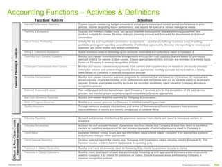 Accounting Functions – Activities & Definitions
                                                    Function/ Activity                                                             Definition
                                          Internal Performance Reporting         Prepare reports comparing budget amounts to actual performance and current period performance to prior
                                                                                 periods, reports projecting future performance, and reports for special or ad-hoc managerial needs
                                          Planning & Budgeting                   Operate and maintain budget tools, set up and populate assumptions, prepare planning guidelines, and
                                                                                 produce budgets for review. Develop strategic planning process and forecasts for departments and overall
                                                                                 corporation
                                          Client/ Broker Profitability           Initially for fee and negotiated commission assignments – assist and challenge business areas in setting
                                                                                 profitable pricing and reporting on profitability of individual agreements. Develop into reporting on revenue and
                                                                                 expenses per client/ broker and related profitability
          Financial Planning & Analysis
          Financial Planning & Analysis




                                          Billing & Collections Assistance       Assist business areas in following up on accounts receivable and collections owed to Company A
                                          Overrides from Carriers/ Suppliers     Monitor and assess commission fee arrangements with carriers and suppliers that are based on previously
                                                                                 selected criteria for volume or item counts. Ensure appropriate monthly accruals are recorded on a timely basis
                                                                                 based on Company A revenue recognition policies
                                          Contingent Commissions from Carriers   Monitor and assess commission payments from carriers and suppliers that are based on previously selected
                                                                                 criteria for volume and underwriting results. Ensure appropriate monthly accruals are recorded on a timely
                                                                                 basis based on Company A revenue recognition policies
                                          Incentive Compensation                 Monitor and assess incentive payment programs for personnel that are based on (1) revenue; (2) revenue and
                                                                                 pre-tax income; (3) pre-tax income; or (4) commissions and incentives paid out as variable salary or as straight
                                                                                 payouts. Ensure appropriate monthly accruals are recorded on a timely basis based on Company A revenue
                                                                                 recognition policies
                                          Deferred Revenues Analysis             Plan and analyze activity deposits and cash Company A receives prior to the completion of the sale service
                                                                                 process and monitor proper income recognition/expense referral as appropriate
                                          Bad Debt Allowance Reserves            Monitor and assess required reserves for Company A receivables
                                          Work in Progress Reserves              Monitor and assess reserves for Company A unbilled consulting services
                                          Quality Assurance                      Through variance analysis, discussions, and review of Business and financial systems data evaluate
                                                                                 reasonableness of results and identify unexpected or unusual items


                                          Fiduciary Payables                     Account and process distributions for premiums received from clients and owed to insurance carriers or
    Client- & Non-Client-Centric




                                                                                 suppliers
    Client- & Non-Client-Centric
       Operational Accounting
      Operational Accounting




                                          Fiduciary Receivables                  Account for and process receipts of premiums due from clients that Company A must then remit to insurance
                                                                                 carriers or suppliers and account for and process payments of service fee revenue owed to Company A
                                          Client Setup                           Establish contact, billing, credit, and tax information about clients new to Company A on appropriate systems
                                                                                 and process changes when appropriate
                                          Client External Reporting              Develop external reports for clients (e.g., Business Unit 1 maintains data to develop client’s Schedule F). This
                                                                                 function resides in Client-Centric Operational Accounting only

                                          Premiums & Claims Receivable           Monitor and track on accounts owed to Company A by clients for premium income or claims
                                          Premiums & Claims Collections          Monitor, track, and report on past due accounts by following up with appropriate business areas on accounts
                                                                                 owed to Company A by clients for premiums or claims. Ensure business areas are following Company A
                                                                                 expense recognition policies

Ramesh Krish                                                                                                                                                               Proprietary and Confidential   P35
 