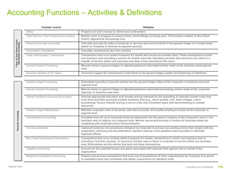 Accounting Functions – Activities & Definitions
                                                  Function/ Activity                                                                Definition
                                     Billing                                    Prepare and mail invoices to clients and underwriters
                                     Client Service Time & Expense Accounting   Monitor work in progress to ensure timely client billings are being sent. This function resides in Non-Client-
                                                                                Centric Operational Accounting only
      Client- & Non-Client-Centric
      Client- & Non-Client-Centric
         Operational Accounting




                                     Revenue Accruals Accounting                Calculate accruals for sales of products or services and record entries in the general ledger on a timely basis
         Operational Accounting




                                                                                based on Company A revenue recognition policies
                                     Commission Calculations                    Calculate commissions due from carriers
                                     Trade Intercompany Transactions            Transactions that occur within Company A’s books and involve an outside client. These transactions involve
                                                                                one business area providing a service to another area that ultimately provides that service to the client or a
                                                                                transfer of service within one business area that is then provided to the client
                                     Journal Voucher Processing                 Manual entries in general ledger to adjust/supplement automated entries made at the business area/regional
                                                                                level
                                     Business Systems & GL Feeds                Technical support for maintenance of the feeds to the general ledger system and balancing of interfaces


                                     General Ledger Processing                  Automated execution of journal entries into the general ledger either at the corporate or business area and
                                                                                regional level
                                     Journal Voucher Processing                 Manual entries in general ledger to adjust/supplement automated processing entries made at the corporate,
                                                                                regional, or business area level
                                     Shared Facilities & Expense Accounting     Develop appropriate allocation and transfer pricing methods for the spreading of centrally shared costs that
                                                                                arise from activities spanning multiple business area (e.g., stock awards, rent, bank charges, check
                                                                                processing). Ensure transfer pricing is set on a fair and consistent basis with benchmarking to outside
                                                                                resources
                                     General Ledger Maintenance                 Maintain corporate chart of accounts, add new accounts, and modify existing accounts at the corporate or
            Financial Accounting
            Financial Accounting




                                                                                regional level
                                     Consolidations Accounting                  Complete final roll up of corporate financial statements into the parent company at the Corporate Level or into
                                                                                business area or regions on a regional level. Monitor period-end process to ensure all business areas are
                                                                                complying with corporate policy and procedures
                                     Tax Documentation                          Implement policies and procedures designed by corporate to process accounting entries that comply with tax
                                                                                preparation, planning and documentation retention policies to the greatest extent possible to eliminate
                                                                                duplicate efforts
                                     Non-Trade Intercompany Eliminations        Transactions that occur entirely within Company A’s books; transactions in which one business area is
                                                                                providing a function, product, or service to another area or there is a transfer of service within one business
                                                                                area. Eliminations are the entries that back out these transactions.
                                     Litigation Accounting                      Account for the potential losses and gains associated with lawsuits filed against and on behalf of the
                                                                                organization
                                     Mergers & Acquisitions Accounting          Prepare and process transactions that arise out of acquisitions of other organizations by Company A at parent
                                                                                or subsidiary level and coordinate and obtain concurrence on valuation work

Ramesh Krish                                                                                                                                                             Proprietary and Confidential   P36
 
