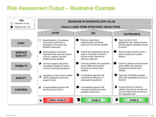 Appendix - Way Forward
 Risk Assessment Output – Illustrative Example

                 Key
                                                                  INCREASE IN SHAREHOLDER VALUE
           Objectives not met

          Objectives fully met                          Client's LONG TERM STRATEGIC OBJECTIVES

                                            STOP                                     FIX                           OUTSOURCE

                                 Decentralization of processes           Effective streamlined               Costs are tied to SLA
                                 and functions will result in            implementation will deliver         agreements with external service
                COST             duplication of functions and            headcount and service benefits      provider against predefined levels
                                 therefore headcount                                                         of service

               SERVICE           Decentralization will permit            Internal SLA agreements can be      Service levels are tied to SLA’s,
                                 dedicated local teams but restrict      used to maximise the level of       which penalise poor quality
               QUALITY           common systems and their                service to both internal and        delivery
                                 related process benefits                external customers

                                 Common systems will permit              Common systems and processes        Common systems and processes
           VISIBILTY             centralised visibility but restrict     across SBUs will maximize           across SBUs will maximize
                                 common operating procedures             financial and service level         financial and service level
                                                                         visibility                          visibility

                                 Integration of new country entities     A centralized approach will         High level of flexibility possible
               AGILITY           will be lengthened while local          maximise the efficiency of          tied to the negotiated structure of
                                 support is built                        subsequent acquisitions             the SLA


                                 A decentralized approach will           A centralized approach will         A large amount of control is
           CONTROL               limit the level of control              maximize the level of control       ceded to the service provider but
                                                                         possible at SBU level               can be limited by the structure of
                                                                                                             the negotiated SLA


                                          NON-VIABLE                                 VIABLE                               VIABLE




Ramesh Krish                                                                                                            Proprietary and Confidential   P39
 