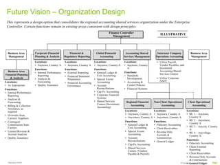 Future Vision – Organization Design
 This represents a design option that consolidates the regional accounting shared services organization under the Enterprise
 Controller. Certain functions remain in existing areas consistent with design principles.
                                                                                       Finance Controller
                                                                                       Finance Controller                       ILLUSTRATIVE
                                                                                          Management
                                                                                          Management




  Business Area          Corporate Financial
                         Corporate Financial          Financial &
                                                      Financial &           Global Financial
                                                                            Global Financial        Accounting Shared
                                                                                                     Accounting Shared       Insurance Company
                                                                                                                              Insurance Company            Business Area
  Management             Planning & Analysis
                         Planning & Analysis      Regulatory Reporting
                                                  Regulatory Reporting        Accounting
                                                                               Accounting          Services Management
                                                                                                   Services Management      Operations Accounting
                                                                                                                            Operations Accounting          Management
                         Locations:               Locations:               Locations:              Locations:                • Utilize Payroll,
                         • Anytown, Country A     • Anytown, Country A     • Anytown, Country A    • Anytown, Country          Vendor Payables, and
                         Functions:               Functions:               Functions:                A                         Investment
  Business Area
   Business Area                                                                                                               Accounting Shared
                         • Internal Performance   • External Reporting     • General Ledger &      Functions:
                                                                                                                               Services Centers
Financial Planning
 Financial Planning        Reporting                                         Cost Accounting       • Standards
                                                  • Financial Statement
    & Analysis
     & Analysis          • Analysis &               Preparation            • Special Events          Development             • Utilize Corporate
Locations:                 Forecasting                                       Accounting            • Accounting &              NAFP
                                                  • Financial Accounting
• As Appropriate         • Quality Assurance        Governance             • Account                 Control Policies
Functions:                                                                   Reconciliations       • Financial Systems
• Internal Performance                                                     • Cap-Ex Accounting
  Reporting                                                                • Corporate Financial
• Analysis &                                                                 Systems
  Forecasting                                                              • Shared Services        Regional Financial     Non-Client Operational        Client Operational
                                                                                                    Regional Financial     Non-Client Operational        Client Operational
                                                                             Centers (Investment
• Billing & Collection                                                       Accounting)
                                                                                                       Accounting
                                                                                                       Accounting               Accounting
                                                                                                                                Accounting                   Accounting
                                                                                                                                                             Accounting
  Assistance, as
  required                                                                                         Locations:              Locations:                    Locations:
• Overrides from                                                                                   • Anytown, Country A    • Anytown, Country A          • BU 1 – Anytown,
  Carriers/ Suppliers                                                                              • Anywhere, Country A   • Anywhere, Country A            Country A
                                                                                                                                                         • BU 2 – Anywhere,
• Contingent                                                                                       Functions:              Functions:
                                                                                                                                                            Country A
  Commissions from                                                                                 • General Ledger &      • Fiduciary Accounting
  Carriers                                                                                           Cost Accounting                                     • BU 3 – Anycity, Country
                                                                                                                           • Client Receivables             A
• Limited Revenue &                                                                                • Special Events        • Revenue Only                • BU 4 – Anyvillage,
  Accrual Analysis                                                                                   Accounting              Accruals &                     Country A
• Quality Assurance                                                                                • Account                 Commissions
                                                                                                     Reconciliations                                     Functions:
                                                                                                                           • General Ledger
                                                                                                   • Cap-Ex Accounting                                   • Fiduciary Accounting
                                                                                                   • Shared Services                                     • Client External
                                                                                                     Centers (Vendors                                       Reporting
                                                                                                     Payable & Payroll)                                  • Client Receivables
                                                                                                                                                         • Revenue Only Accruals
                                                                                                                                                            & Commissions
  Ramesh Krish                                                                                                                                           • General Ledger
                                                                                                                                                   Proprietary and Confidential P42
 