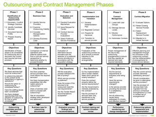 Outsourcing and Contract Management Phases
       Phase 1                     Phase 2                       Phase 3                    Phase 4                   Phase 5                              Phase 6
   Identification of            Business Case                Evaluation and           Implementation and             Contract                        Contract Migration
     Outsourcing                                               Selection                  Transition                Management
    Opportunities
1.1 Document / Confirm      2.1 Identify Service          3.1 Develop Evaluation     4.1 Develop                5.1 Liaise with User              6.1 Evaluate Options
    Strategic Direction         Providers                     Mechanism                  Implementation             Groups
                                                                                                                                                  6.2 Retain Existing
1.2 Identify Candidate      2.2 Examine                   3.2 Issue Request for          Plan
                                                                                                                5.2 Manage Service                    Service Provider
    Services                    Outsourcing Viability         Tender                 4.2 Negotiate Contract         Levels
                                                                                                                                                  6.3 Select
1.3 Document Service        2.3 Consider                  3.3 Conduct Service
    Profile                     Reorganization                Provider               4.3 Prepare for            5.3 Monitor                           Replacement
                                Options                       Evaluations                Handover                   Performance                       Service Provider
1.4 Prepare Scoping
    Report                  2.4 Develop Business          3.4 Select Preferred       4.4 Transition to          5.4 Administer Contract           6.4 Migrate to In-
                                Case                          Service Provider(s)        service provider                                             House Services



     Objectives
     Objectives                  Objectives
                                 Objectives                    Objectives
                                                               Objectives                 Objectives
                                                                                          Objectives                 Objectives
                                                                                                                     Objectives                         Objectives
                                                                                                                                                        Objectives
Identification of those
 Identification of those    Comparison of internal
                             Comparison of internal       Evaluation of
                                                           Evaluation of             Finalization of the
                                                                                      Finalization of the       Proper management of
                                                                                                                 Proper management of             Effective planning and
                                                                                                                                                   Effective planning and
areas to be considered
 areas to be considered     operations with
                             operations with              alternative service
                                                           alternative service       outsourcing contract so
                                                                                      outsourcing contract so   the day-to-day
                                                                                                                 the day-to-day                   management through
                                                                                                                                                   management through
for outsourcing and to
 for outsourcing and to     external options both
                             external options both        providers and the
                                                           providers and the         as to ensure aasmooth
                                                                                      as to ensure smooth       outsourcing
                                                                                                                 outsourcing                      the conclusion of the
                                                                                                                                                   the conclusion of the
document the current
 document the current       from aacost and service
                             from cost and service        selection of aapreferred
                                                           selection of preferred    transition to the
                                                                                      transition to the         arrangements to ensure
                                                                                                                 arrangements to ensure           outsourcing contract
                                                                                                                                                   outsourcing contract
and required services
 and required services      perspective to
                             perspective to               service provider(s) in
                                                           service provider(s) in    outsourcing
                                                                                      outsourcing               that they operate as
                                                                                                                 that they operate as             and the implementation
                                                                                                                                                   and the implementation
provision.
 provision.                 determine whether to
                             determine whether to         accordance with the
                                                           accordance with the       arrangements.
                                                                                      arrangements.             planned and meet
                                                                                                                 planned and meet                 of arrangements for
                                                                                                                                                   of arrangements for
                            proceed forward
                             proceed forward              acquisition strategy.
                                                           acquisition strategy.                                required standards.
                                                                                                                 required standards.              future service delivery.
                                                                                                                                                   future service delivery.


   Key Questions
   Key Questions                Key Questions
                                Key Questions                Key Questions
                                                             Key Questions              Key Questions
                                                                                        Key Questions              Key Questions
                                                                                                                   Key Questions                      Key Questions
                                                                                                                                                      Key Questions
Are there services that
 Are there services that    Are there potential
                             Are there potential          Will the evaluation
                                                           Will the evaluation       Do the implementation
                                                                                      Do the implementation      Are the service
                                                                                                                  Are the service                  Has the current service
                                                                                                                                                    Has the current service
could be outsourced?
 could be outsourced?       service providers who         process withstand the      plans contain realistic     requirements of                   provider delivered
                             service providers who         process withstand the      plans contain realistic     requirements of                   provider delivered
Is outsourcing relevant     could deliver the required
                             could deliver the required   test of probity?
                                                           test of probity?          dates which permit an
                                                                                      dates which permit an      business units being
                                                                                                                  business units being             satisfactory services?
                                                                                                                                                    satisfactory services?
 Is outsourcing relevant    services?                                                orderly transition?         met?
in the context of the
 in the context of the       services?                    Which service provider      orderly transition?         met?                             Should consideration
Department or Agency’s                                     Which service provider                                                                   Should consideration
 Department or Agency’s     Are there reorganization      is preferred?              Does the contract           Have the service                  be given to alternative
operations?
 operations?                 Are there reorganization      is preferred?              Does the contract           Have the service                  be given to alternative
                            possibilities that offer
                             possibilities that offer                                properly define the
                                                                                      properly define the        requirements
                                                                                                                  requirements                     service providers?
                                                                                                                                                    service providers?
Should the option of        viable options to             Does the scope of the
                                                           Does the scope of the     service requirements?       changed?
 Should the option of        viable options to            services to be              service requirements?       changed?                         Has the provision of
outsourcing be
 outsourcing be             outsourcing?                   services to be                                                                           Has the provision of
considered further?          outsourcing?                 outsourced meet the        Are the Government’s        Is the service provider           services been fully
 considered further?                                       outsourced meet the        Are the Government’s        Is the service provider           services been fully
                            Does aabusiness case
                             Does business case           real requirements?
                                                           real requirements?        interests protected by
                                                                                      interests protected by     providing the services
                                                                                                                  providing the services           migrated from the
                                                                                                                                                    migrated from the
Have the staffing issues
 Have the staffing issues   exist to proceed with                                    the contract?               in aasatisfactory                 previous contractual
been considered?             exist to proceed with        Are the Tender Report       the contract?               in satisfactory                   previous contractual
 been considered?           outsourcing?                   Are the Tender Report                                 manner?                           arrangements to aanew
                             outsourcing?                 recommendations            Has the provision of         manner?                           arrangements to new
Are there strategic
 Are there strategic                                       recommendations            Has the provision of                                         or revised set of
                                                                                                                                                    or revised set of
opportunities from the      Has an acquisition
                             Has an acquisition           acceptable?
                                                           acceptable?               services been fully
                                                                                      services been fully        Are all outsourcing
                                                                                                                  Are all outsourcing              arrangements?
 opportunities from the     strategy been developed                                  transferred to the          issues being                       arrangements?
adoption of outsourcing
 adoption of outsourcing     strategy been developed                                  transferred to the          issues being
for one or more
 for one or more            and approved?
                             and approved?                                           service provider?
                                                                                      service provider?          addressed in aatimely
                                                                                                                  addressed in timely
processes?
 processes?                                                                                                      and effective manner?
                                                                                                                  and effective manner?


    Outsourcing
     Outsourcing              Business case for
                               Business case for           Evaluation process
                                                            Evaluation process       Contract signing and
                                                                                      Contract signing and           Performance
                                                                                                                      Performance                   Outsourcing options
                                                                                                                                                    Outsourcing options
 candidate services
  candidate services             outsourcing
                                  outsourcing                 findings and
                                                               findings and            service transition
                                                                                        service transition          monitoring and
                                                                                                                    monitoring and                   assessment and
                                                                                                                                                       assessment and
     identified
      identified                documented
                                 documented                recommendations
                                                            recommendations                  review
                                                                                              review             change management
                                                                                                                  change management                   implementation
                                                                                                                                                       implementation
 Ramesh Krish                                                                                                                               Proprietary and Confidential   P46
 