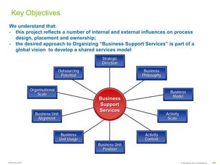 Key Objectives
We understand that:
- this project reflects a number of internal and external influences on process
  design, placement and ownership;
- the desired approach to Organizing “Business Support Services” is part of a
  global vision to develop a shared services model
                                                Strategic
                                                Direction
                                Outsourcing                    Business
                                 Potential                    Philosophy


               Organisational
                                                                             Business
                   Scale                                                      Model
                                              Business
                                              Support
                                              Services
                 Business Unit                                             Activity
                  Alignment                                                 Scale


                                  Business                     Activity
                                 Unit Usage                    Content
                                              Business Unit
                                                Position


Ramesh Krish                                                                          Proprietary and Confidential   P5
 