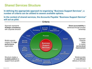 Shared Services Structure
In defining the appropriate approach to organizing “Business Support Services”, a
number of criteria can be utilized to assess available options.
In the context of shared services, the Accounts Payable “Business Support Service”
will act as pilot.
                                        Criteria
  Approach represents                                                                                  Direct accountability is
  strategic consistency                                    Accounts
                                                           Accounts                                 reinforced through process
  with corporate direction                                  Payable
                                                            Payable           Check
                                                                              Check                                  ownership
                                             Purchasing
                                             Purchasing                   Disbursements
                                                                          Disbursements


                                   Travel
                                   Travel                      Process
                                                               Services
                                                               Services

                                                                                              Payroll
                                                                                              Payroll               Approach
  Model supports             Security
                             Security                                                                                 supports
  creation of a high         Services
                             Services                                                                                    ability
  performance
                                                           Business
                                                                                                                     to realize
  organization                                             Support                                               service-level
                              Office
                              Office                       Services                                             improvement
                             Support
                             Support        Technology                       People
                             Services
                             Services
                                                                                               HR
                                                                                               HR
                                                                                          administration
                                                                                          administration
                                  Facilities
                                  Facilities
                                 Management
                                 Management
  Structure creates a                                                                                          Model provides
  scalable platform to                           Bank
                                                 Bank                           Events
                                                                                Events                       for cost efficient
  support future growth                      Reconciliations
                                             Reconciliations    Accounts
                                                                Accounts                                   delivery of services
                                                               Receivables
                                                               Receivables


Ramesh Krish                                                                                                    Proprietary and Confidential   P6
 