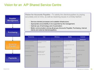 Vision for an A/P Shared Service Centre

                      Vision for Accounts Payable – To satisfy the clients/suppliers by paying
                      Vision for Accounts Payable – To satisfy the clients/suppliers by paying
                      accurately and on time, as well as resolving issues in a timely fashion:
                      accurately and on time, as well as resolving issues in a timely fashion:
         Supplier
        Management
                               ••    Service-oriented processes and scalable infrastructure;
                                      Service-oriented processes and scalable infrastructure;
                               ••    Appropriate accountability to be supported by the management;
                                      Appropriate accountability to be supported by the management;
                               ••    Optimal use of technology and of automation;
                                      Optimal use of technology and of automation;
                               ••    Better communication among all groups (Accounts Payable, Purchasing, internal
                                      Better communication among all groups (Accounts Payable, Purchasing, internal
                                     clients and external clients/suppliers).
                                      clients and external clients/suppliers).
         Purchasing
                                               Business Performance Dimensions – Sample of performance metrics for A/P

                             Productivity                    Cost                Efficiency                        Quality                      Customer

                                                                                                                                               Satisfaction
                      Manual Invoices/FTE        Cost/Invoice (manual   Days Payable Outstanding        % Paid on Time                 Satisfaction Survey
                                                 payment)

          Accounts                                                                                   Lost discounts due to late
                      Full (3 ways-matching)                            Avg. number of hours to send invoices                          % calls abandoned
           Payable                               Cost/Invoice (EFT)     invoice to SSC
                      Invoices/FTE
                                                                                                        % incorrect invoices
                                                                                                                                       First pass resolution
                      Evaluated receipts/FTE     Average Invoice €      Avg. number of hours to enter
                                                 Amount/Vendor          invoice
                                                                                                        First pass yield %
                                                 Average Cost/FTE                                                                      Average hold
                      Invoices/vendor                                                                                                  time
                                                                        % invoices under €500           Duplicate payments collected
          Payments                                                                                      or avoided

                                                                                                                                       24 hour
                                                                        % procurement Card              Process defects by reason      resolution
                                                                        purchases to total purchases    code
                                                                        under €500

                                                                                                                                       % calls answered in less than
                                                                                                                                       3 rings

Ramesh Krish                                                                                                                            Proprietary and Confidential   P8
 