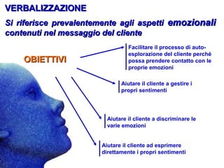 VERBALIZZAZIONE
Si riferisce prevalentemente agli aspetti emozionali
contenuti nel messaggio del cliente

OBIETTIVI

Facilitare il processo di autoesplorazione del cliente perché
possa prendere contatto con le
proprie emozioni
Aiutare il cliente a gestire i
propri sentimenti

Aiutare il cliente a discriminare le
varie emozioni
Aiutare il cliente ad esprimere
direttamente i propri sentimenti

 