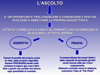 L’ASCOLTO
E’ UN’OPPORTUNITA’ PER CONOSCERE E CONOSCERSI E PER FAR
EVOLVERE E ARRICCHIRE LA PROPRIA SOGGETTIVITA’
ATTIVITA’ CORRELATA A VISSUTI ALTERNANTI CHE FAVORISCONO O
BLOCCANO L’ATTIVITA’ STESSA
SOSPETTO

Timore di perdita del proprio punto
di vista, della propria originalità.
Genera PREGIUDIZI basati sulla
certezza di sapere già cosa l’altro
dirà e quindi una sordità che blocca
ogni possibilità di scambio

FIDUCIA

Consapevolezza dei propri limiti e
della capacità di percepire gli altri
come risorsa utile per il loro
superamento.
Alimenta curiosità verso le relazioni,
costruisce l’idea di “Far Parte”

 