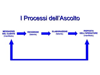 I Processi dell’Ascolto
MESSAGGIO
DEL CLIENTE
(manifesto)

RECEZIONE
(latente)

ELABORAZIONE
(latente)

RISPOSTA
DELL’OPERATORE
(manifesto)

 
