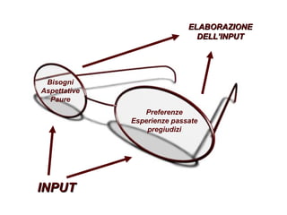 ELABORAZIONE
DELL’INPUT

Bisogni
Aspettative
Paure
Preferenze
Esperienze passate
pregiudizi

INPUT

 
