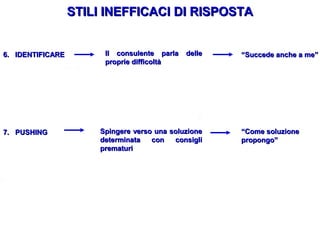 STILI INEFFICACI DI RISPOSTA

6. IDENTIFICARE

7. PUSHING

Il consulente parla
proprie difficoltà

delle

Spingere verso una soluzione
determinata
con
consigli
prematuri

“Succede anche a me”

“Come soluzione
propongo”

 