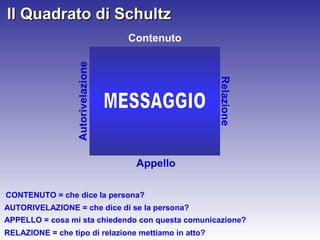 Il Quadrato di Schultz

Relazione

Autorivelazione

Contenuto

Appello
CONTENUTO = che dice la persona?
AUTORIVELAZIONE = che dice di se la persona?
APPELLO = cosa mi sta chiedendo con questa comunicazione?
RELAZIONE = che tipo di relazione mettiamo in atto?

 