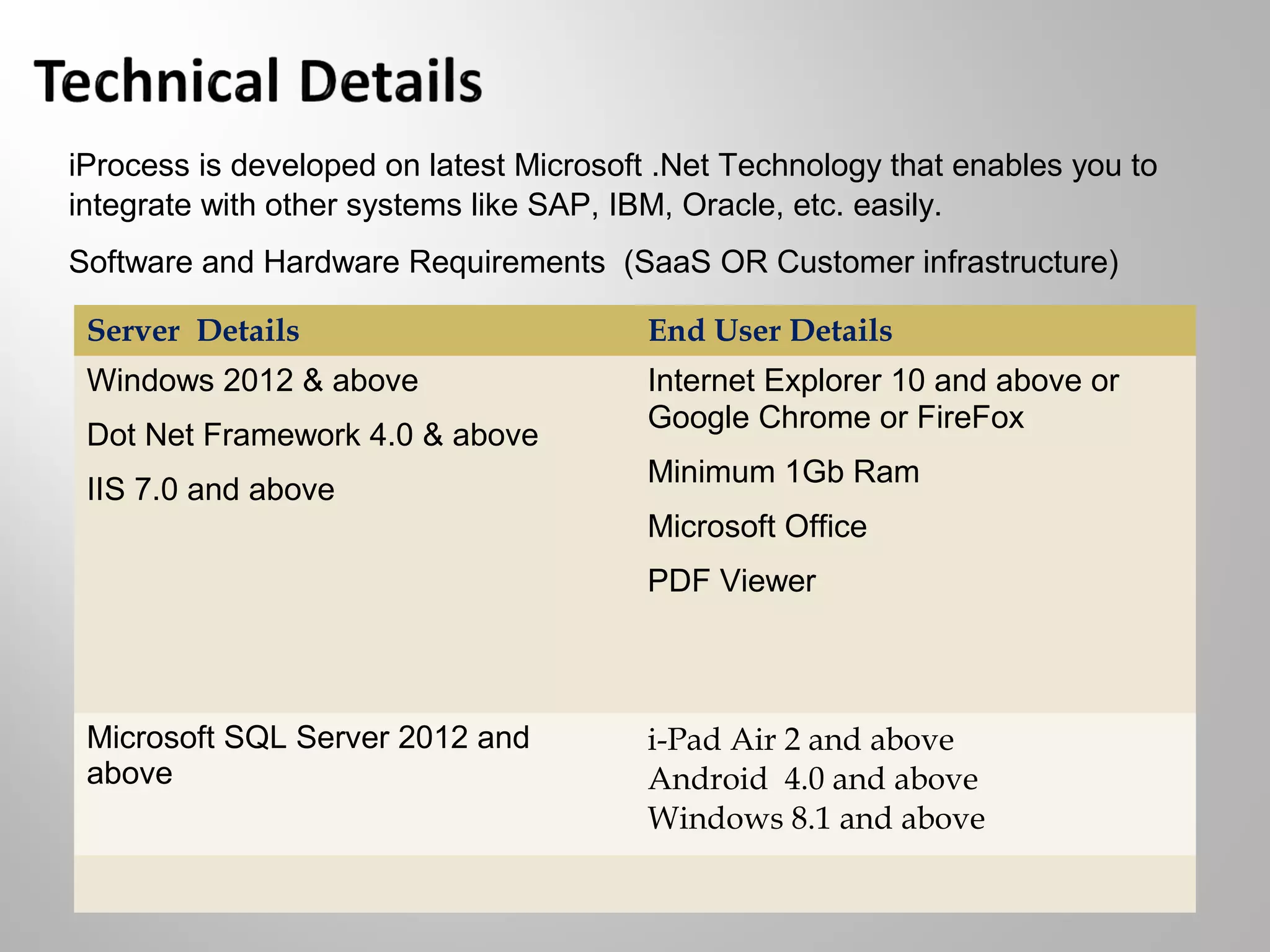 iProcess is developed on latest Microsoft .Net Technology that enables you to
integrate with other systems like SAP, IBM, Oracle, etc. easily.
Software and Hardware Requirements (SaaS OR Customer infrastructure)
Server Details End User Details
Windows 2012 & above
Dot Net Framework 4.0 & above
IIS 7.0 and above
Internet Explorer 10 and above or
Google Chrome or FireFox
Minimum 1Gb Ram
Microsoft Office
PDF Viewer
Microsoft SQL Server 2012 and
above
i-Pad Air 2 and above
Android 4.0 and above
Windows 8.1 and above
 