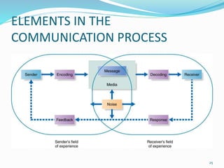 ELEMENTS IN THE
COMMUNICATION PROCESS
25
 