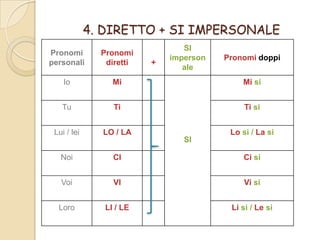4. DIRETTO + SI IMPERSONALE
SI
imperson
ale

Pronomi
personali

Pronomi
diretti

Io

Mi

Mi si

Tu

Ti

Ti si

Lui / lei

LO / LA

Lo si / La si

+

Pronomi doppi

SI
Noi

CI

Ci si

Voi

VI

Vi si

Loro

LI / LE

Li si / Le si

 