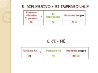 5. RIFLESSIVO + SI IMPERSONALE
Pronome
riflessivo
3ª persona
SI

Pronome doppio

SI

+

SI
impersonale

Ci si

6. CI + NE
Particella CI
CI

+

Particella NE

Pronome doppio

NE

CE NE

 
