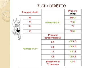 7. CI + DIRETTO
Pronomi diretti

Pronomi
doppi

MI

MI CI

TI

+ Particella CI

TI CI

CI

CI

VI

VI CI
Pronomi
diretti/riflessivi
LO

Particella CI +

CE LO

LA

CE LA

LI

CE LI

LE

CE LE

Riflessivo SI
3ª persona

CI SI

 