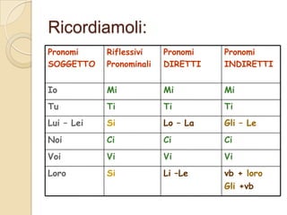 Ricordiamoli:
Pronomi
SOGGETTO

Riflessivi
Pronominali

Pronomi
DIRETTI

Pronomi
INDIRETTI

Io

Mi

Mi

Mi

Tu

Ti

Ti

Ti

Lui – Lei

Si

Lo – La

Gli – Le

Noi

Ci

Ci

Ci

Voi

Vi

Vi

Vi

Loro

Si

Li –Le

vb + loro
Gli +vb

 