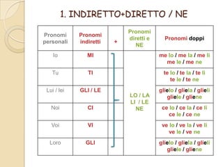 1. INDIRETTO+DIRETTO / NE
Pronomi
diretti e
NE

Pronomi
personali

Pronomi
indiretti

Io

MI

me lo / me la / me li
me le / me ne

Tu

TI

te lo / te la / te li
te le / te ne

Lui / lei

GLI / LE

glielo / gliela / glieli
gliele / gliene

Noi

CI

Voi

VI

ve lo / ve la / ve li
ve le / ve ne

Loro

GLI

glielo / gliela / glieli
gliele / gliene

+

LO / LA
LI / LE
NE

Pronomi doppi

ce lo / ce la / ce li
ce le / ce ne

 